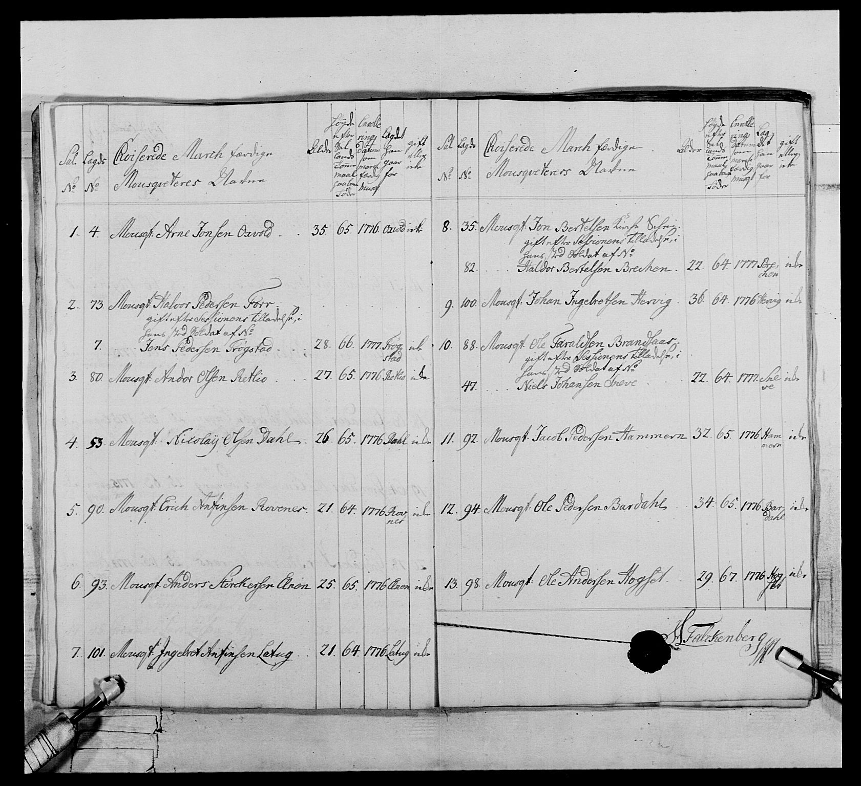 Generalitets- og kommissariatskollegiet, Det kongelige norske kommissariatskollegium, AV/RA-EA-5420/E/Eh/L0073: 1. Trondheimske nasjonale infanteriregiment, 1774-1779, s. 230