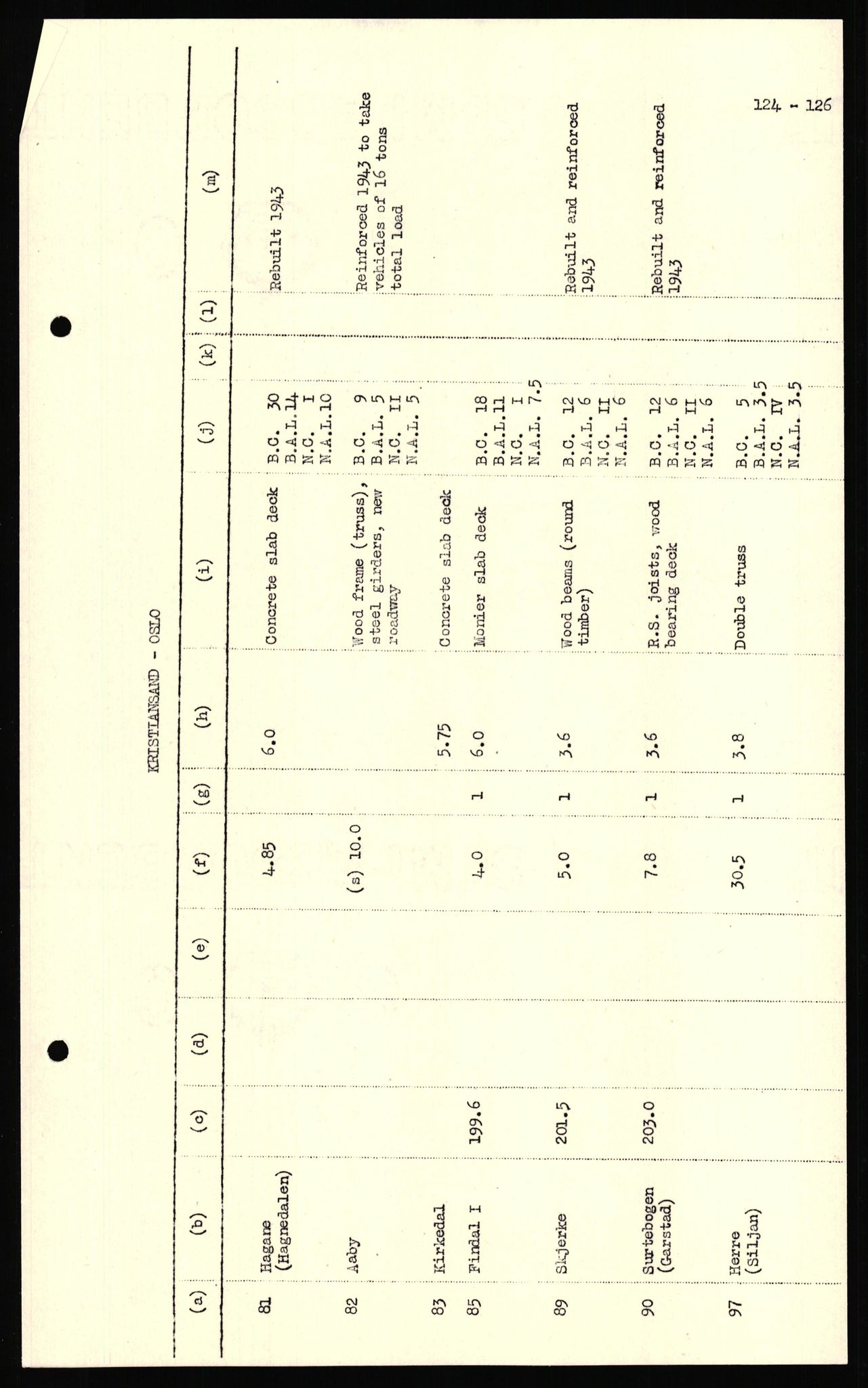 Forsvaret, Forsvarets overkommando II, AV/RA-RAFA-3915/D/Dd/L0018: Sør-Norge, veier, 1943-1945, s. 779