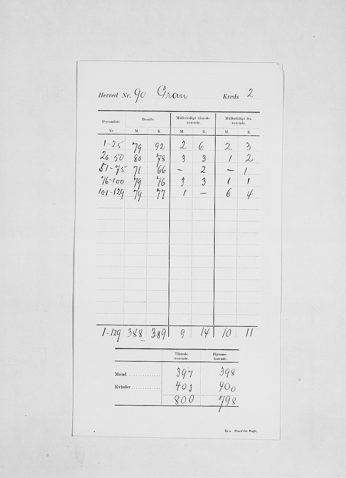 SAH, Folketelling 1900 for 0534 Gran herred, 1900, s. 7