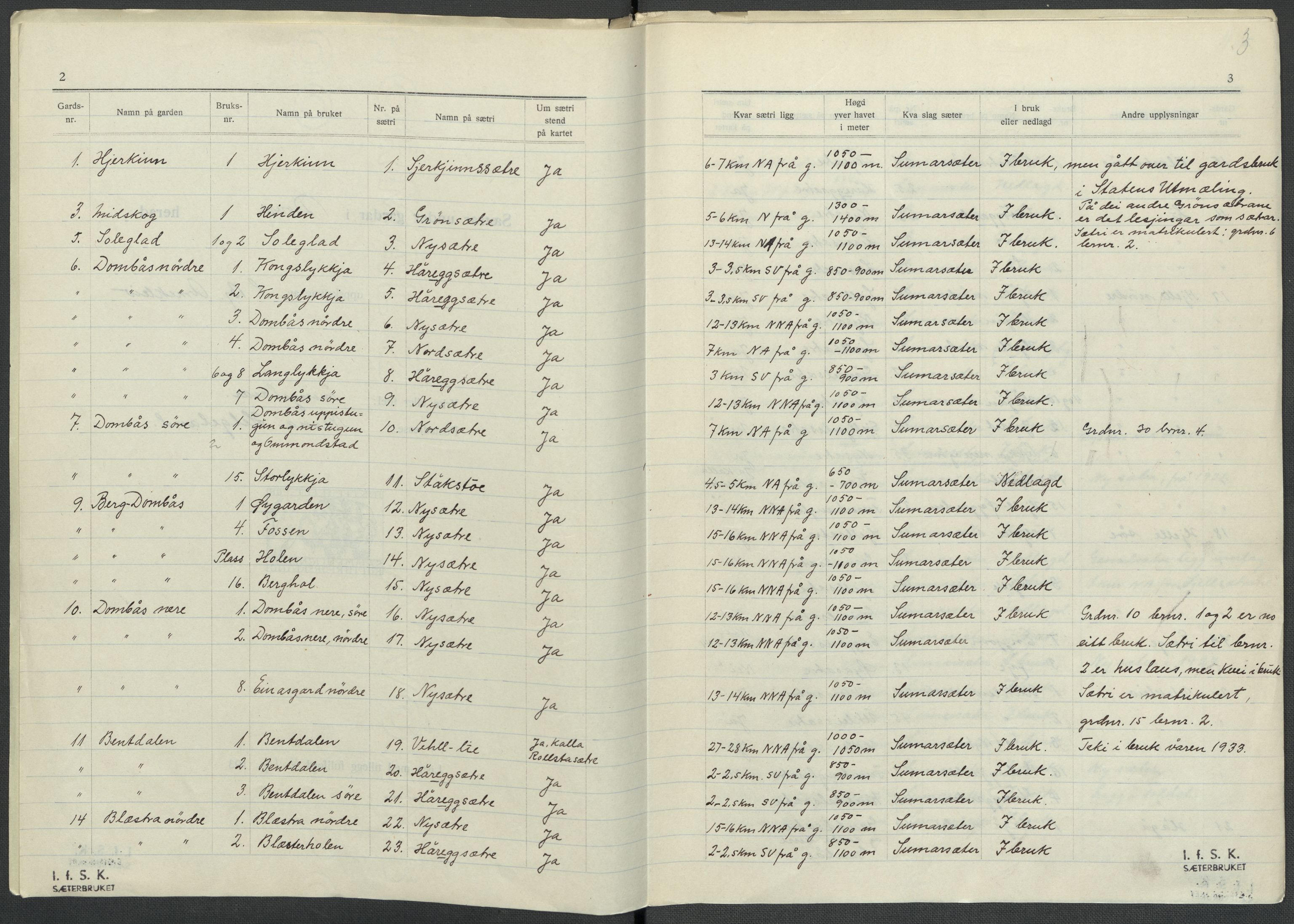 Instituttet for sammenlignende kulturforskning, AV/RA-PA-0424/F/Fc/L0004/0001: Eske B4: / Oppland (perm VII), 1934-1936, s. 3