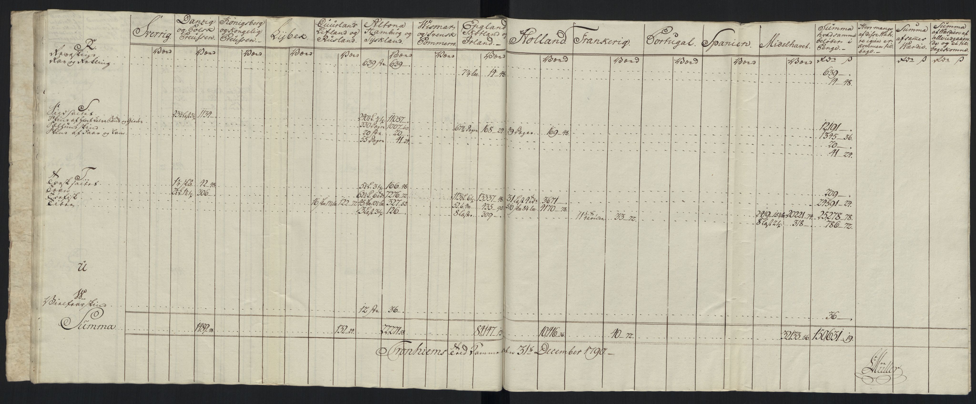 Generaltollkammeret, tollregnskaper, AV/RA-EA-5490/R33/L0213/0001: Tollregnskaper Trondheim A / Tabeller over inn- og utførte varer fra og til fremmede steder, 1786-1795, s. 94