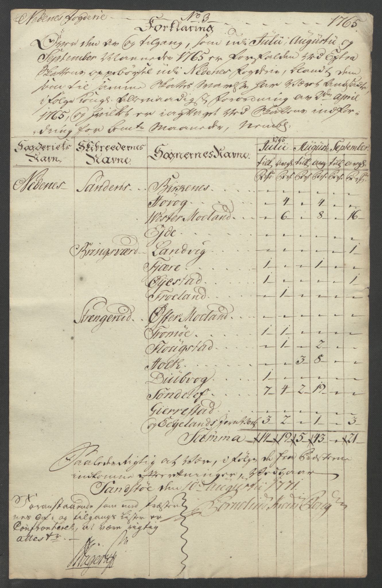 Rentekammeret inntil 1814, Reviderte regnskaper, Fogderegnskap, RA/EA-4092/R39/L2424: Ekstraskatten Nedenes, 1762-1767, s. 139
