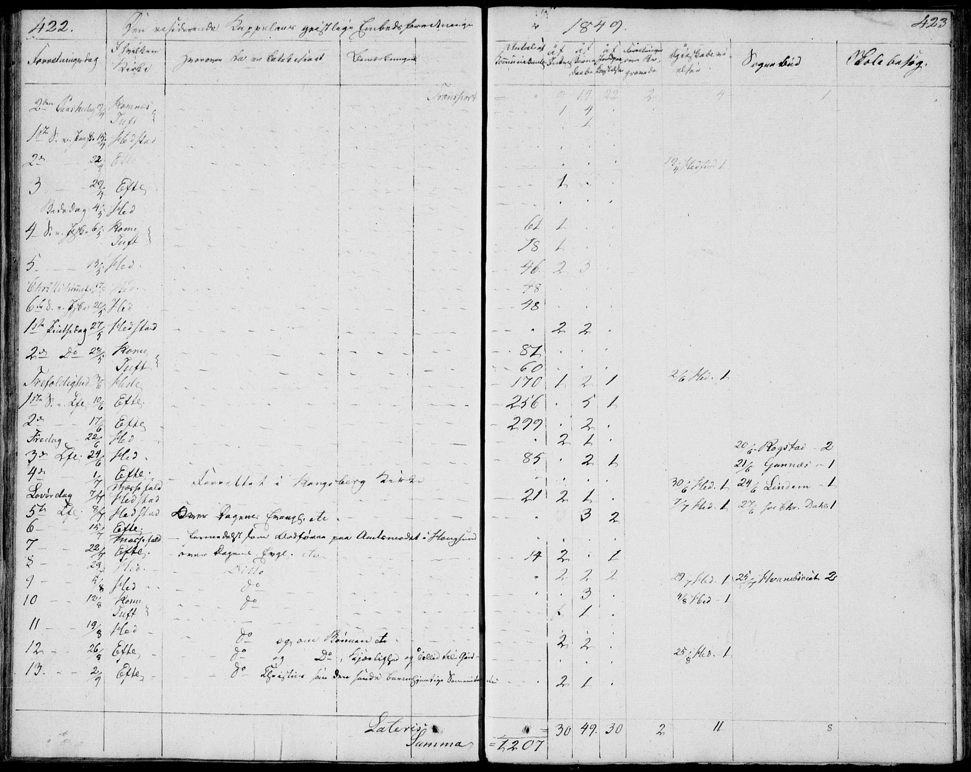 Sandsvær kirkebøker, SAKO/A-244/F/Fa/L0003: Ministerialbok nr. I 3, 1809-1817, s. 422-423