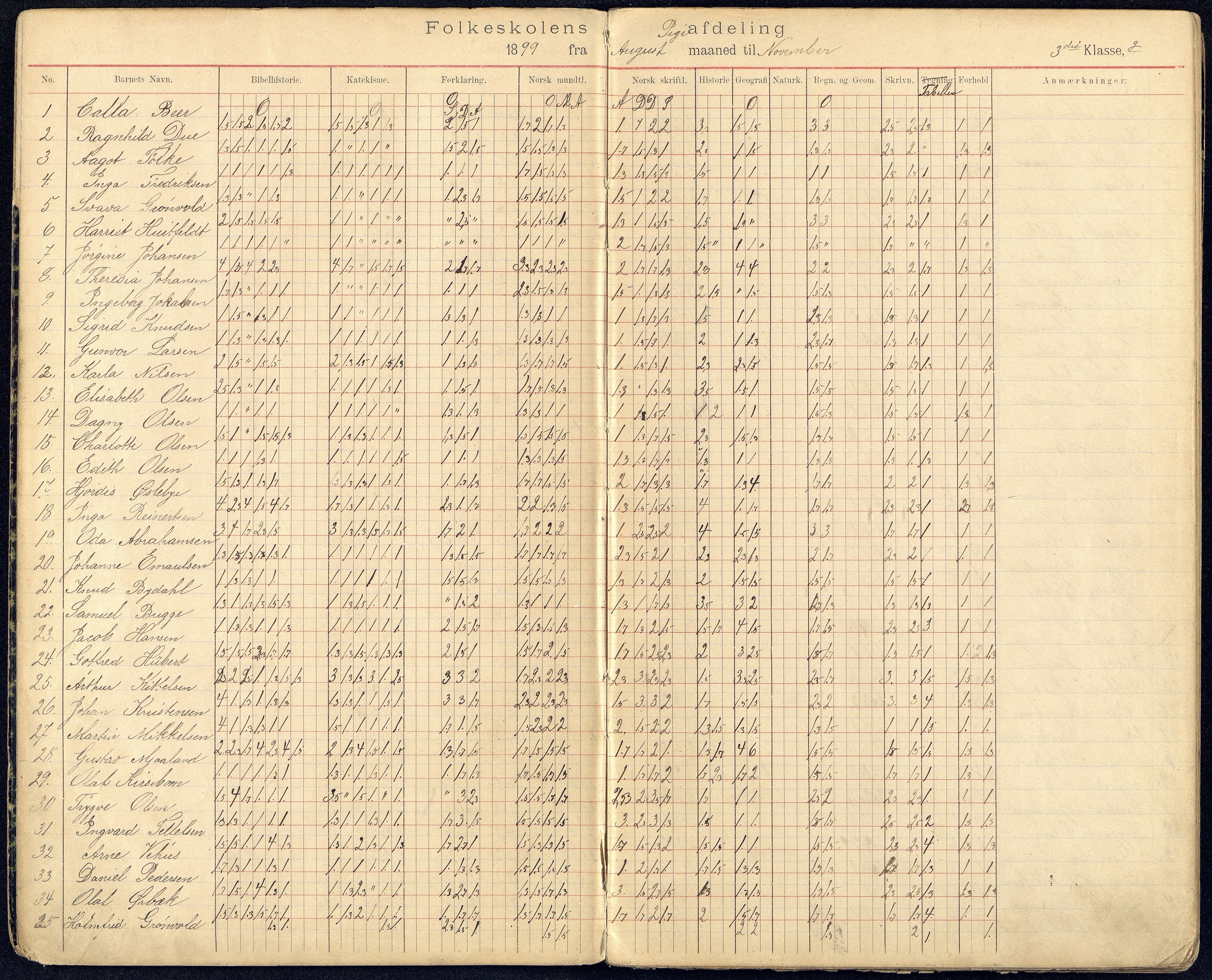 Kristiansand By - Kongensgate Skole, ARKSOR/1001KG560/G/Gb/L0003/0004: Karakterprotokoller / Karakterprotokoll, 1899-1907