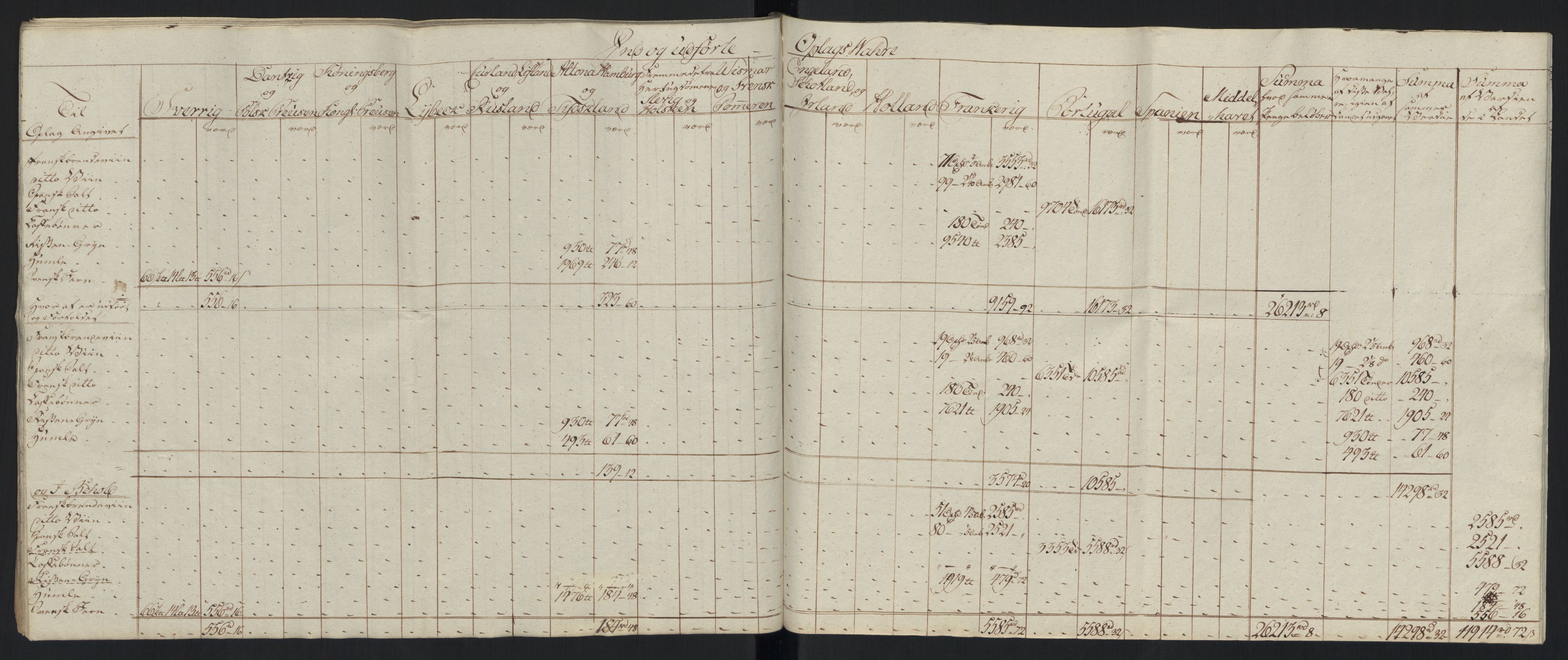 Generaltollkammeret, tollregnskaper, AV/RA-EA-5490/R33/L0213/0001: Tollregnskaper Trondheim A / Tabeller over inn- og utførte varer fra og til fremmede steder, 1786-1795, s. 252