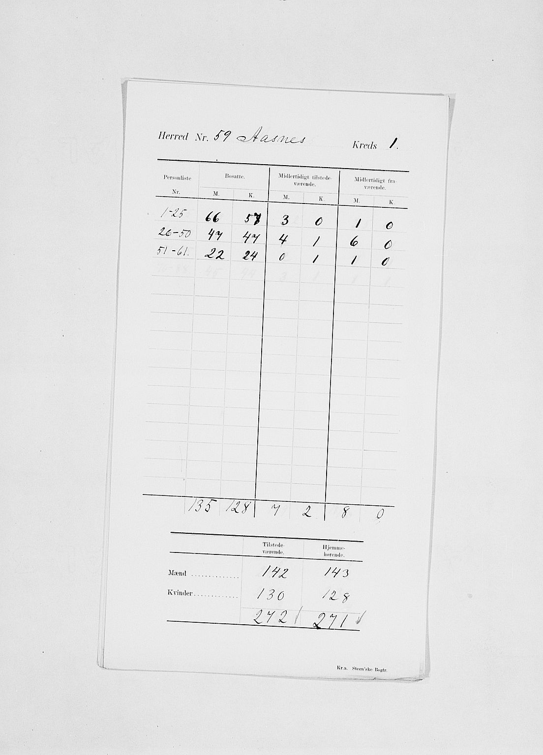 SAH, Folketelling 1900 for 0425 Åsnes herred, 1900, s. 5