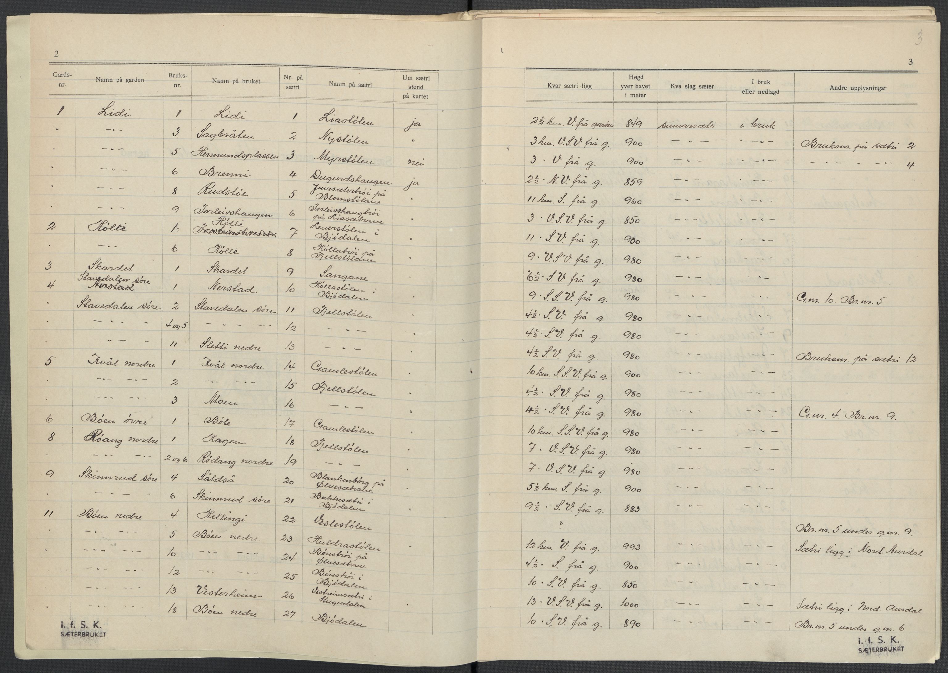 Instituttet for sammenlignende kulturforskning, RA/PA-0424/F/Fc/L0005/0001: Eske B5: / Oppland (perm X), 1934-1935, s. 3