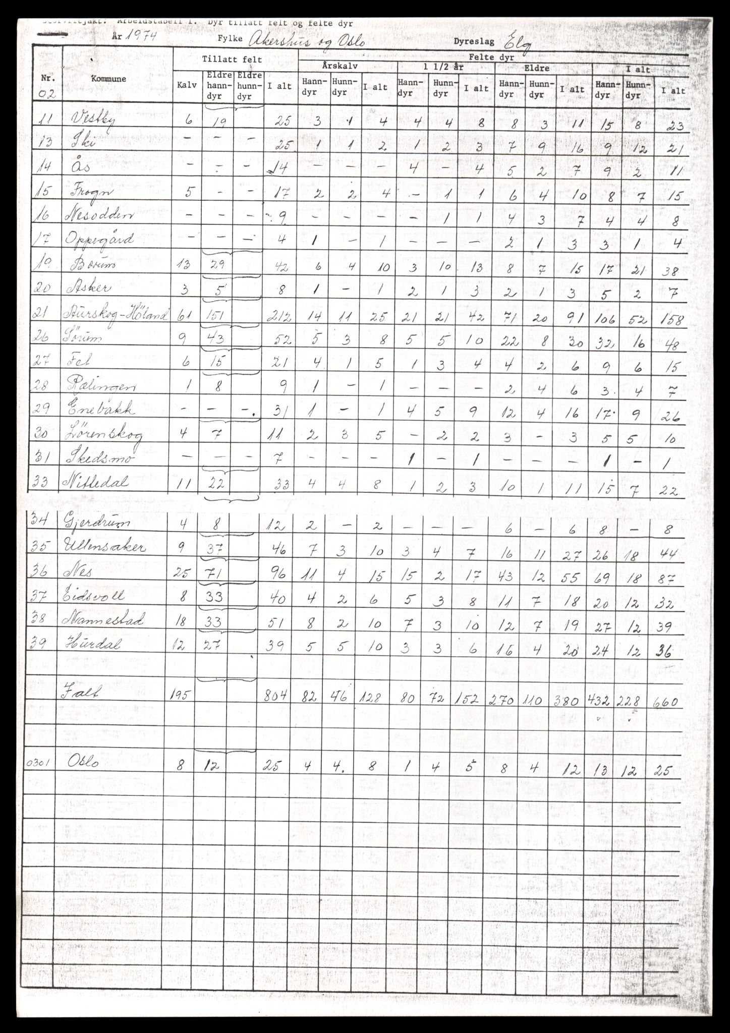 Direktoratet for naturforvaltning, AV/SAT-A-5209/4/D/De/L0102: Oppsyn, oppgaveplikt, 1965-1975, s. 799