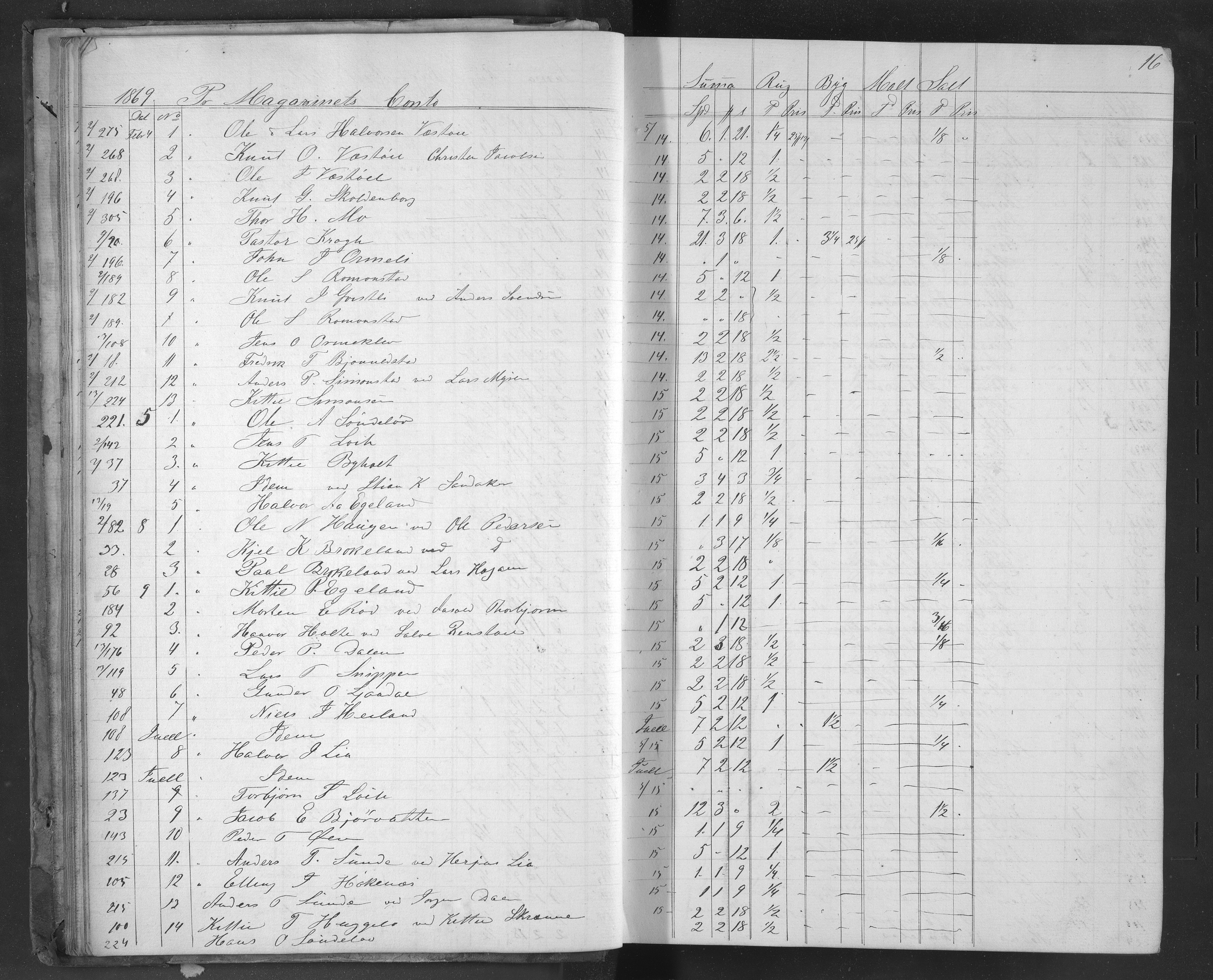 Egelands Jernverk, AAKS/PA-1907/01/L0050: Kornbok, 1869-1874, s. 16