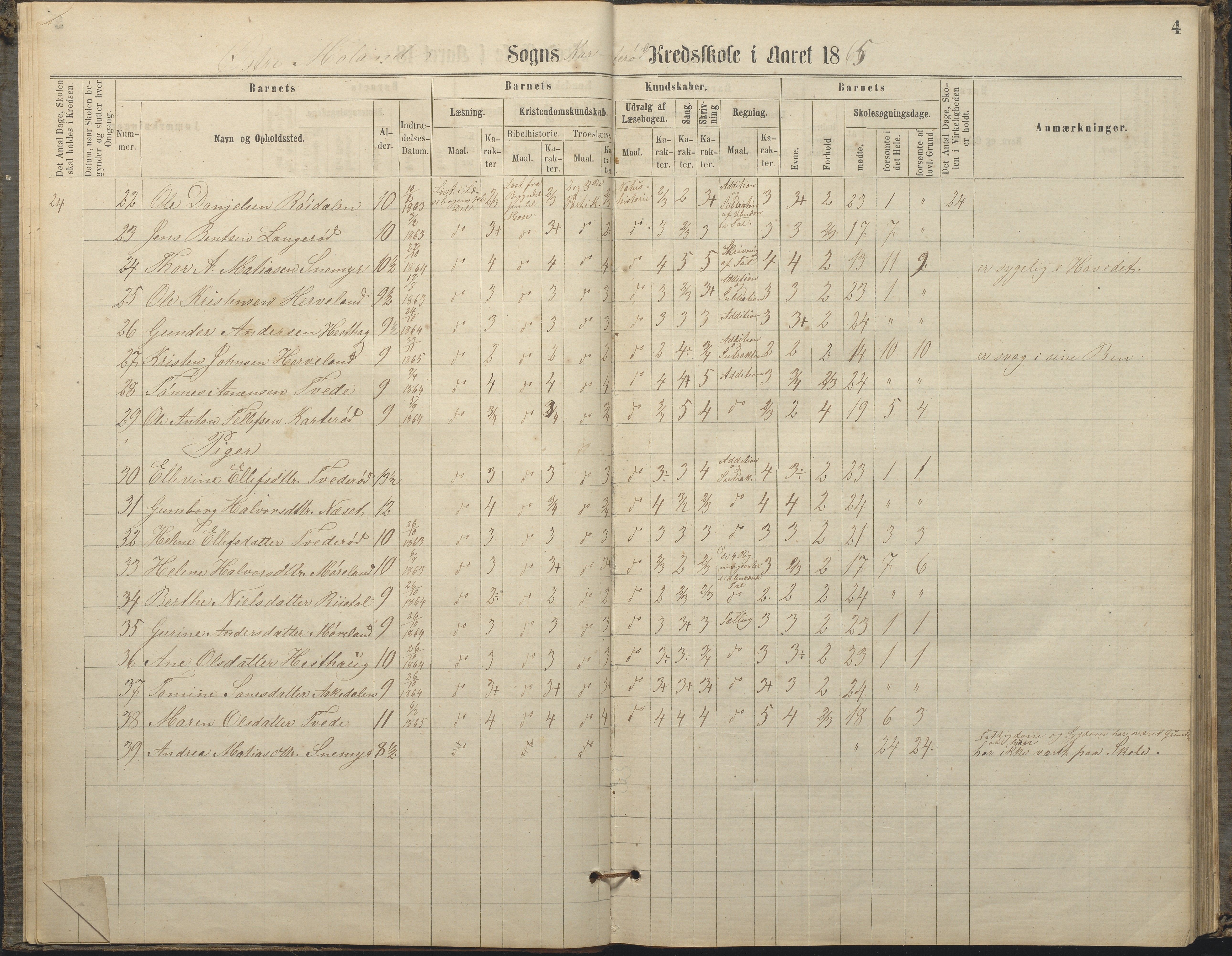 Austre Moland kommune, AAKS/KA0918-PK/09/09c/L0007: Skoleprotokoll, 1865-1881, s. 4