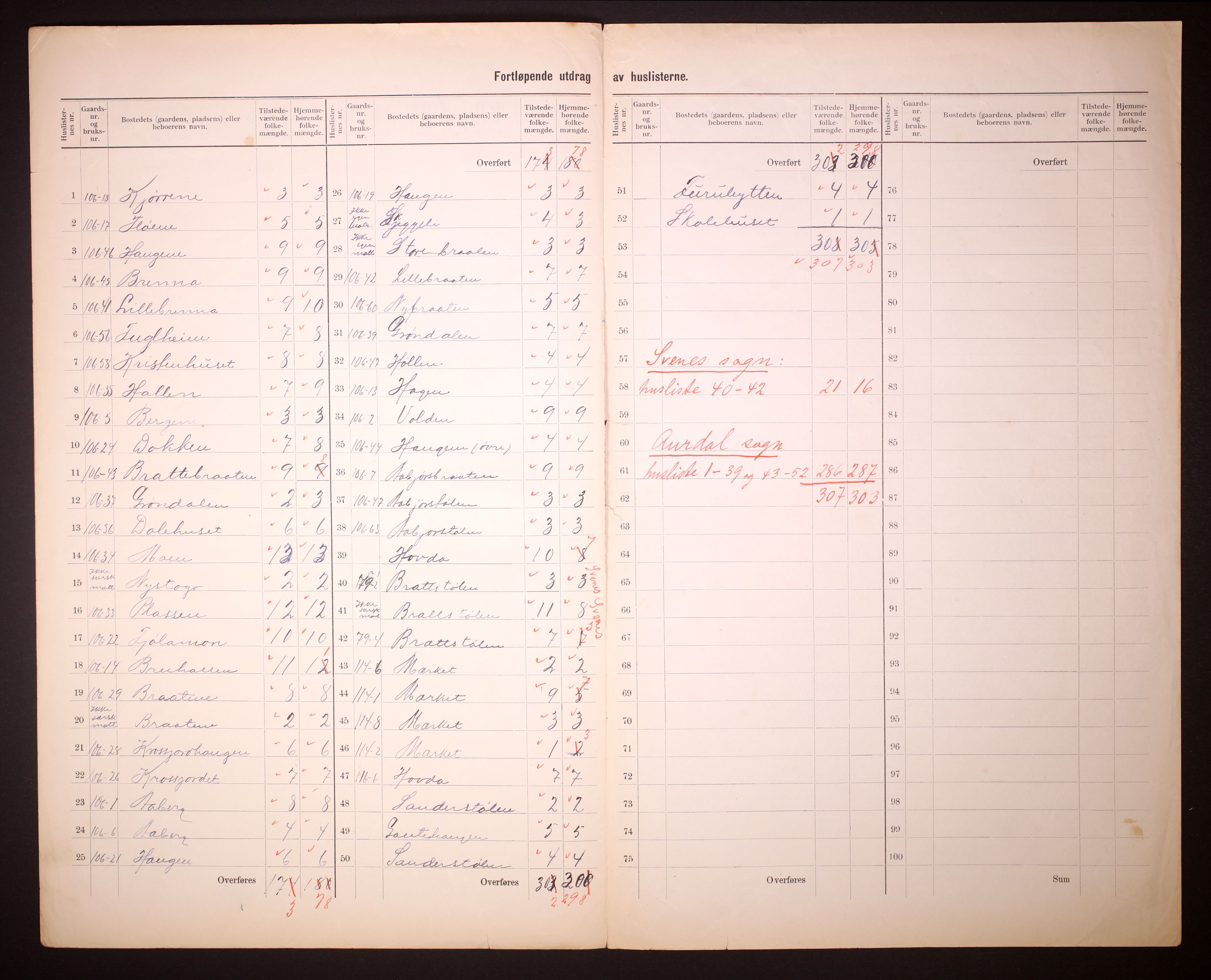 RA, Folketelling 1910 for 0542 Nord-Aurdal herred, 1910, s. 51