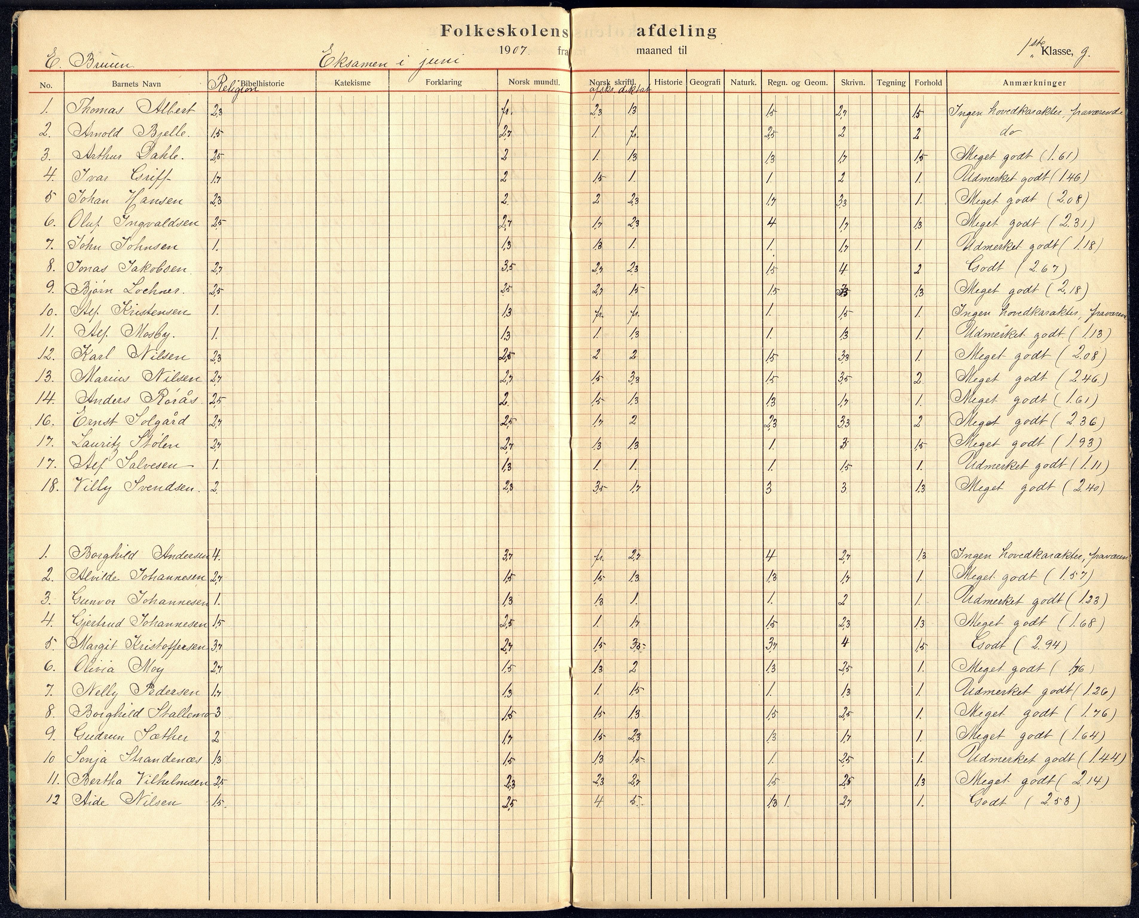 Kristiansand By - Øvingsskolen, ARKSOR/1001KG561/G/Gb/L0002/0006: Karakterprotokoller / Karakterprotokoll, 1907-1910