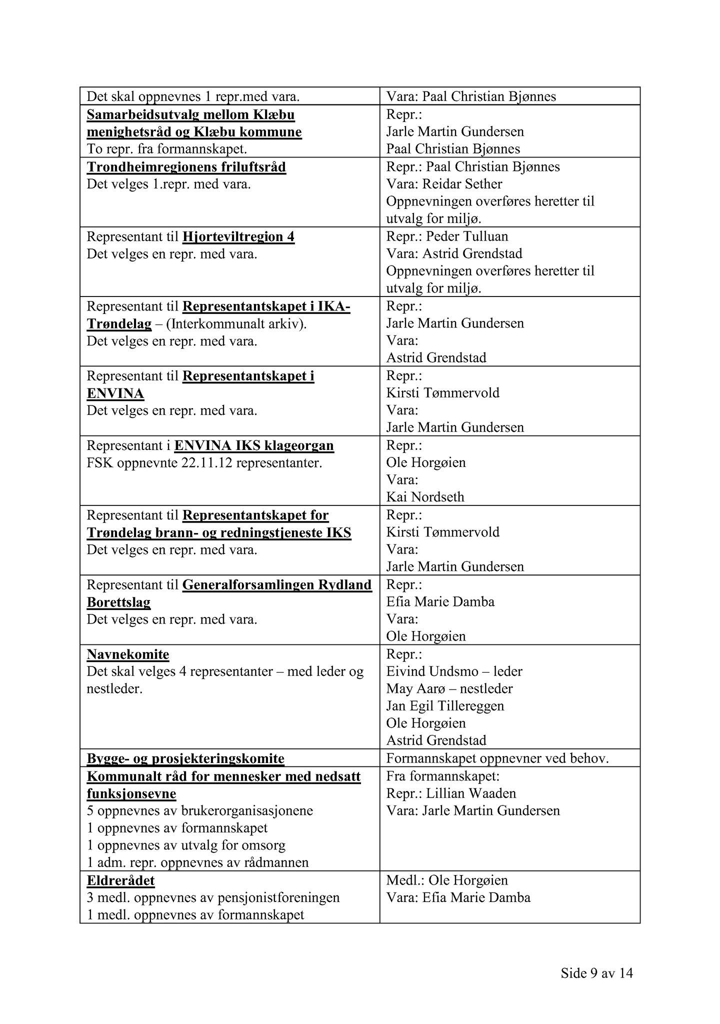 Klæbu Kommune, TRKO/KK/02-FS/L008: Formannsskapet - Møtedokumenter, 2015, s. 3296