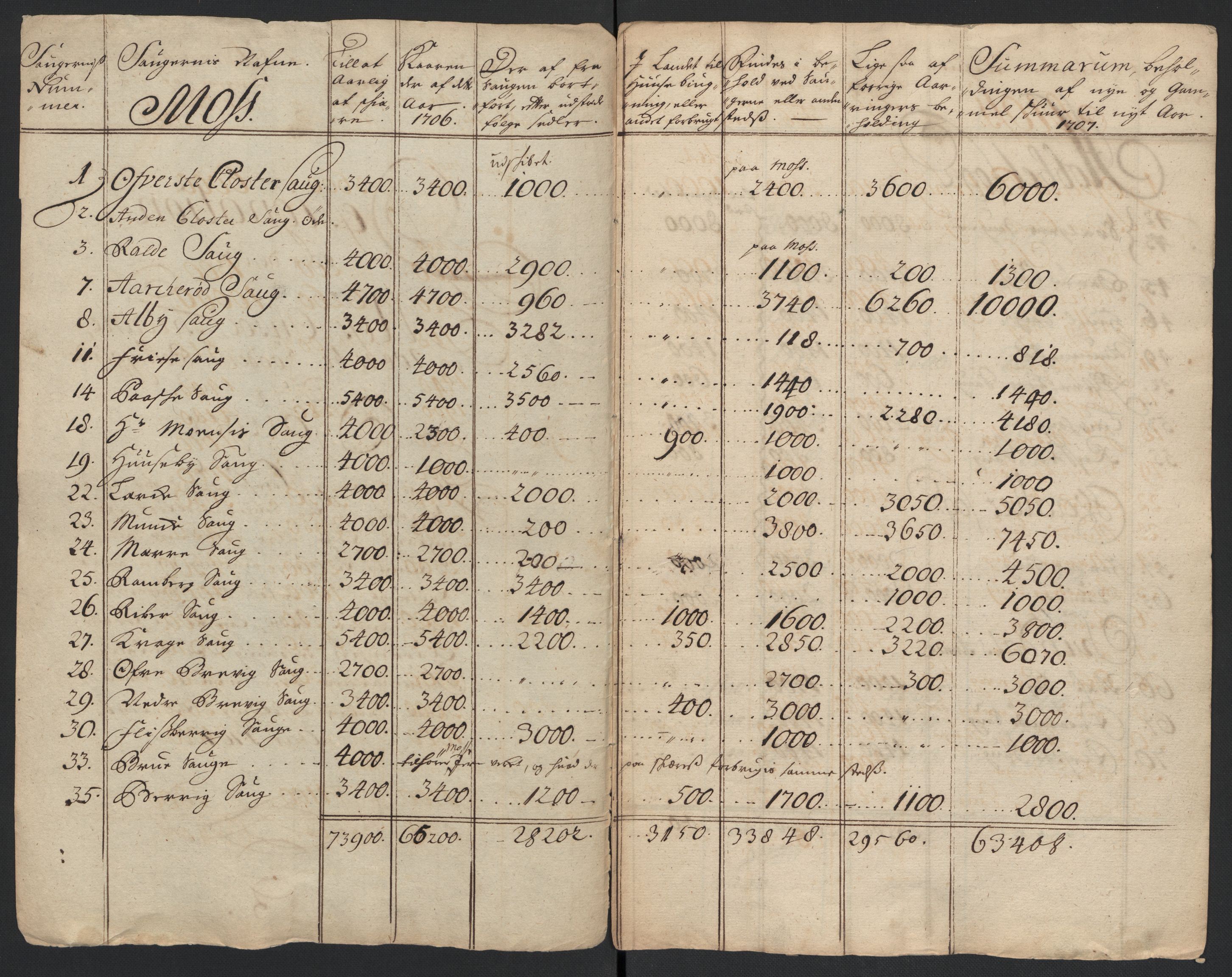 Rentekammeret inntil 1814, Reviderte regnskaper, Fogderegnskap, RA/EA-4092/R04/L0135: Fogderegnskap Moss, Onsøy, Tune, Veme og Åbygge, 1709-1710, s. 186