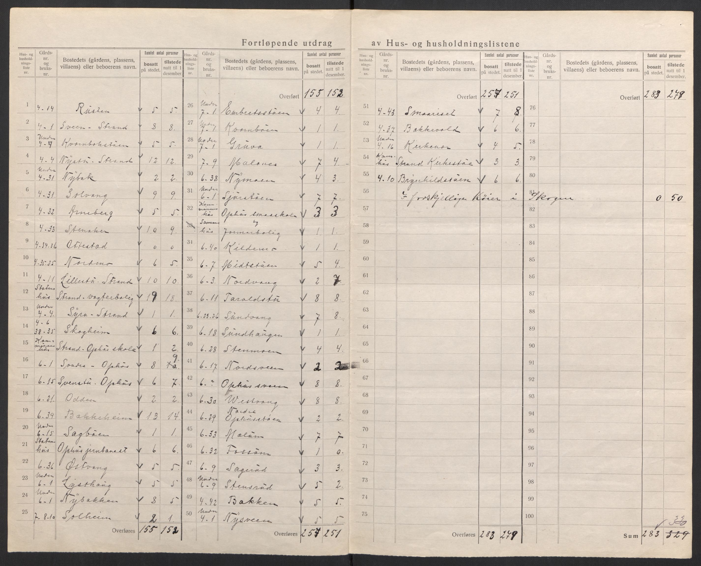SAH, Folketelling 1920 for 0430 Stor-Elvdal herred, 1920, s. 10