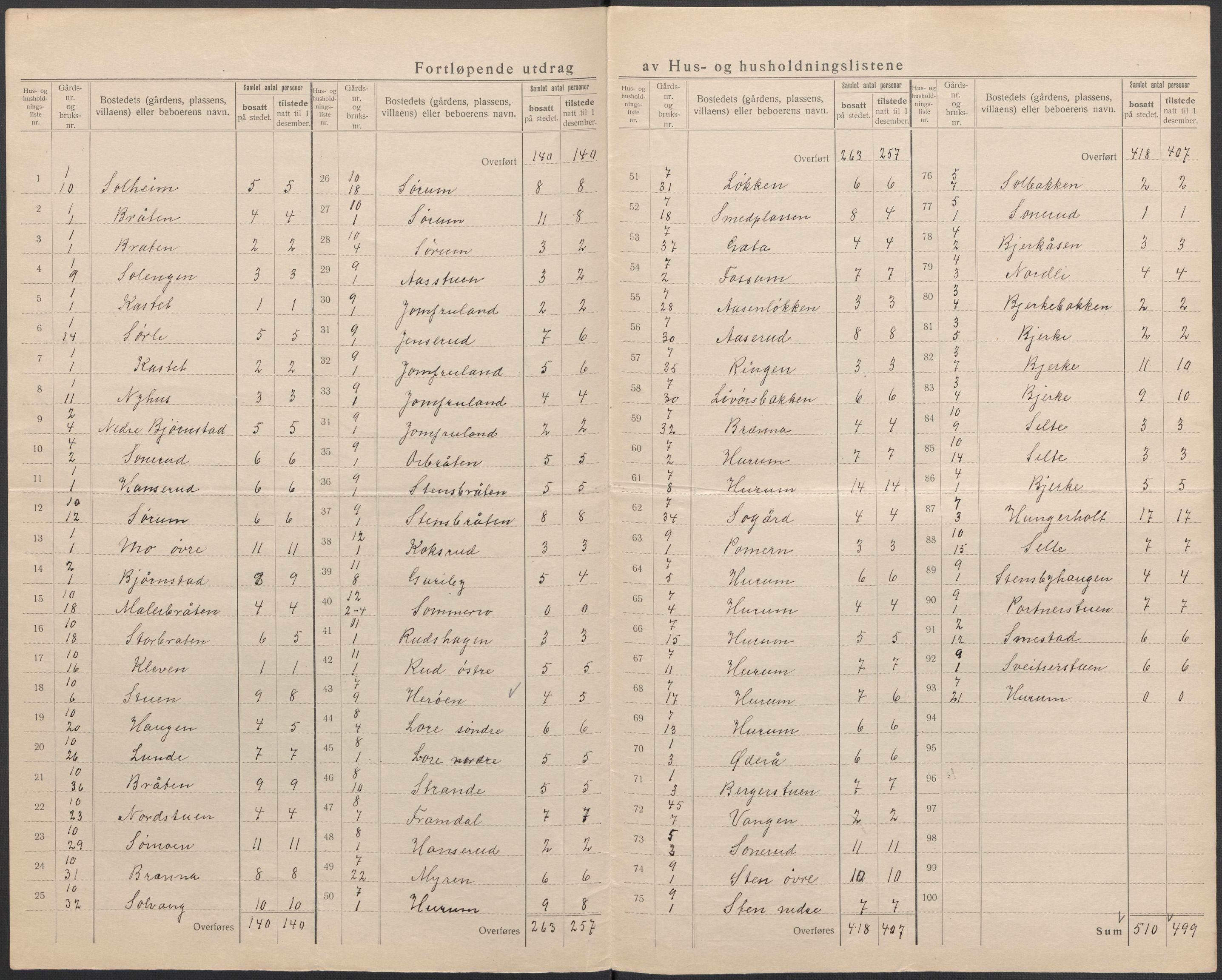 SAKO, Folketelling 1920 for 0612 Hole herred, 1920, s. 8