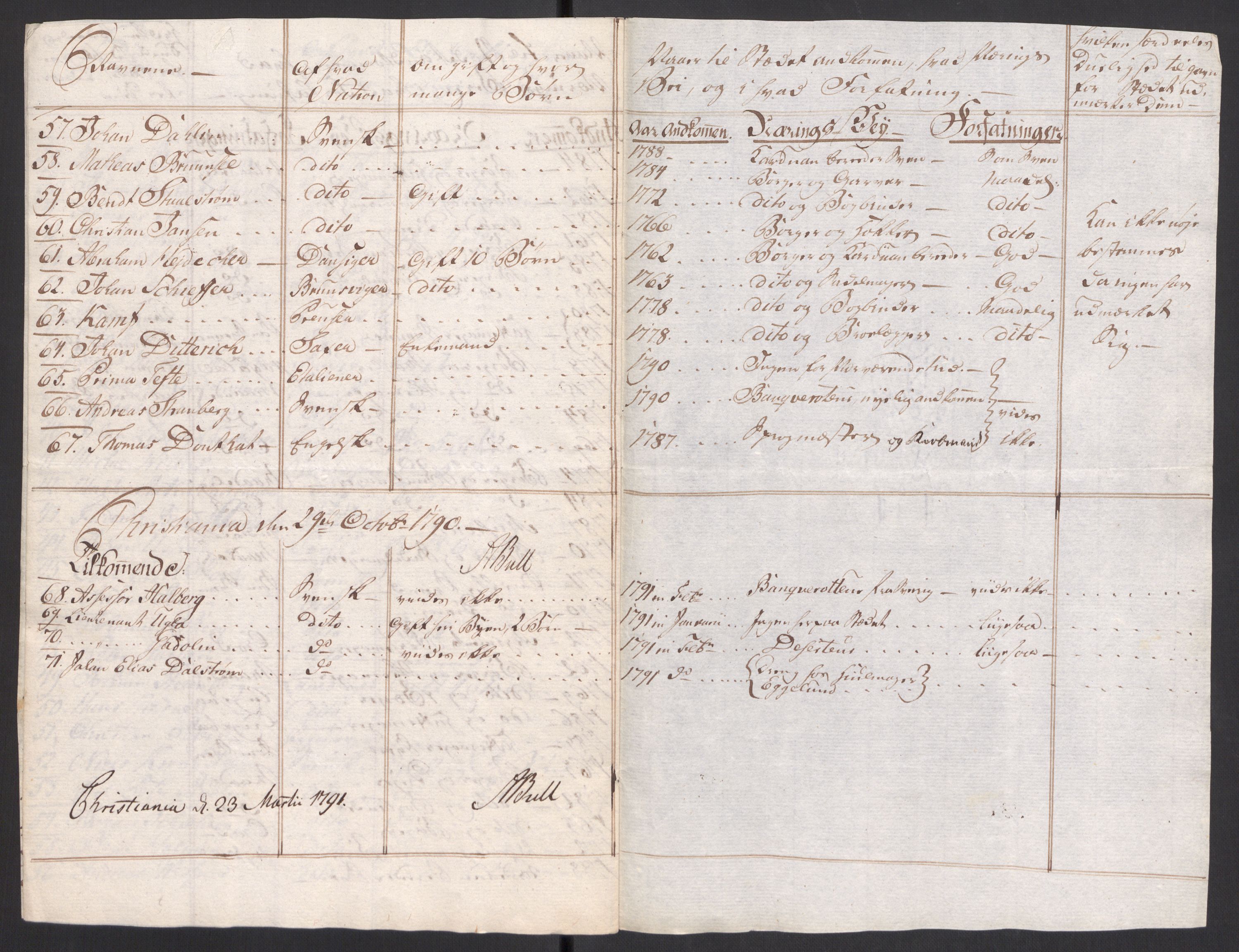 Kristiania stiftamt, AV/SAO-A-10386/G/Gc/L0004: Utlendinger i Akershus stift, 1790, s. 5