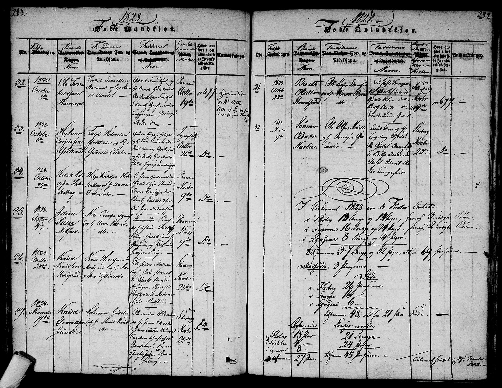 Flesberg kirkebøker, AV/SAKO-A-18/F/Fa/L0005: Ministerialbok nr. I 5, 1816-1834, s. 283-284
