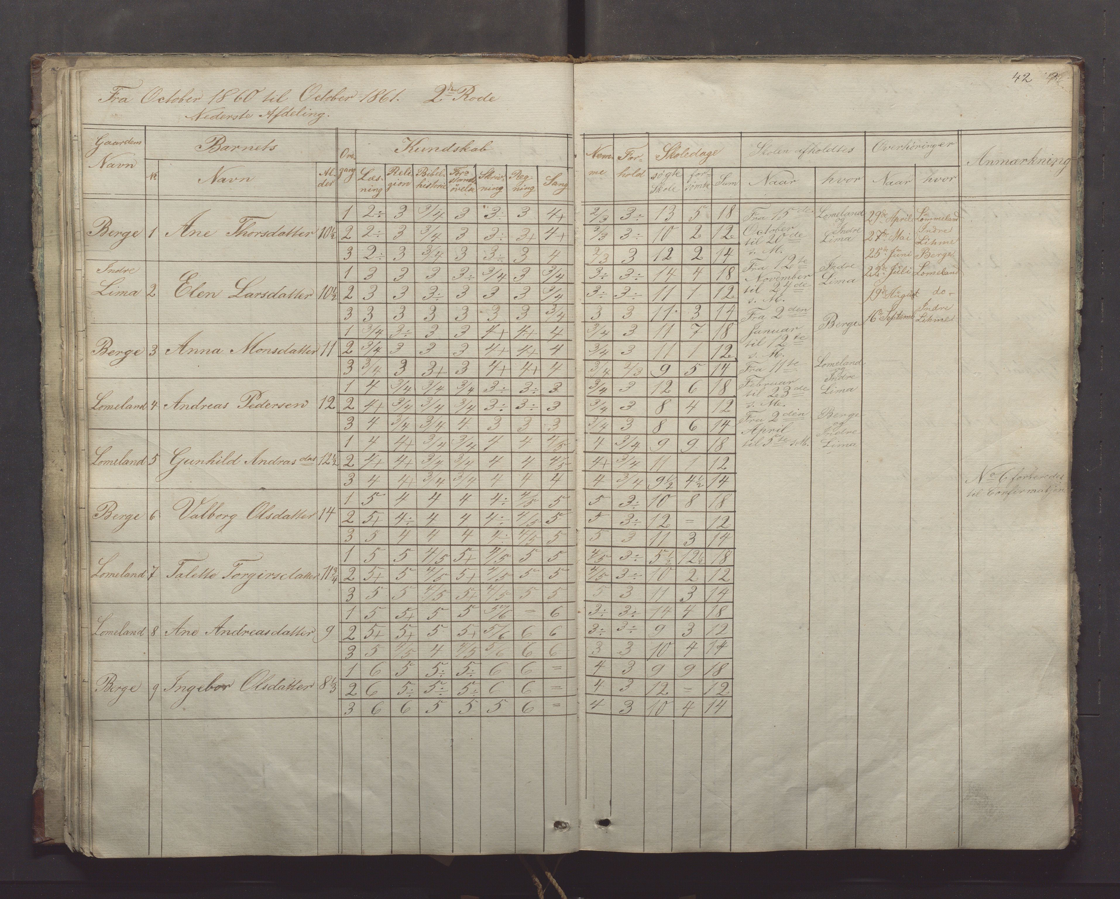 Gjesdal kommune - Oftedal skole, IKAR/K-101392/H/L0001: Skoleprotokoll, 1854-1868, s. 42