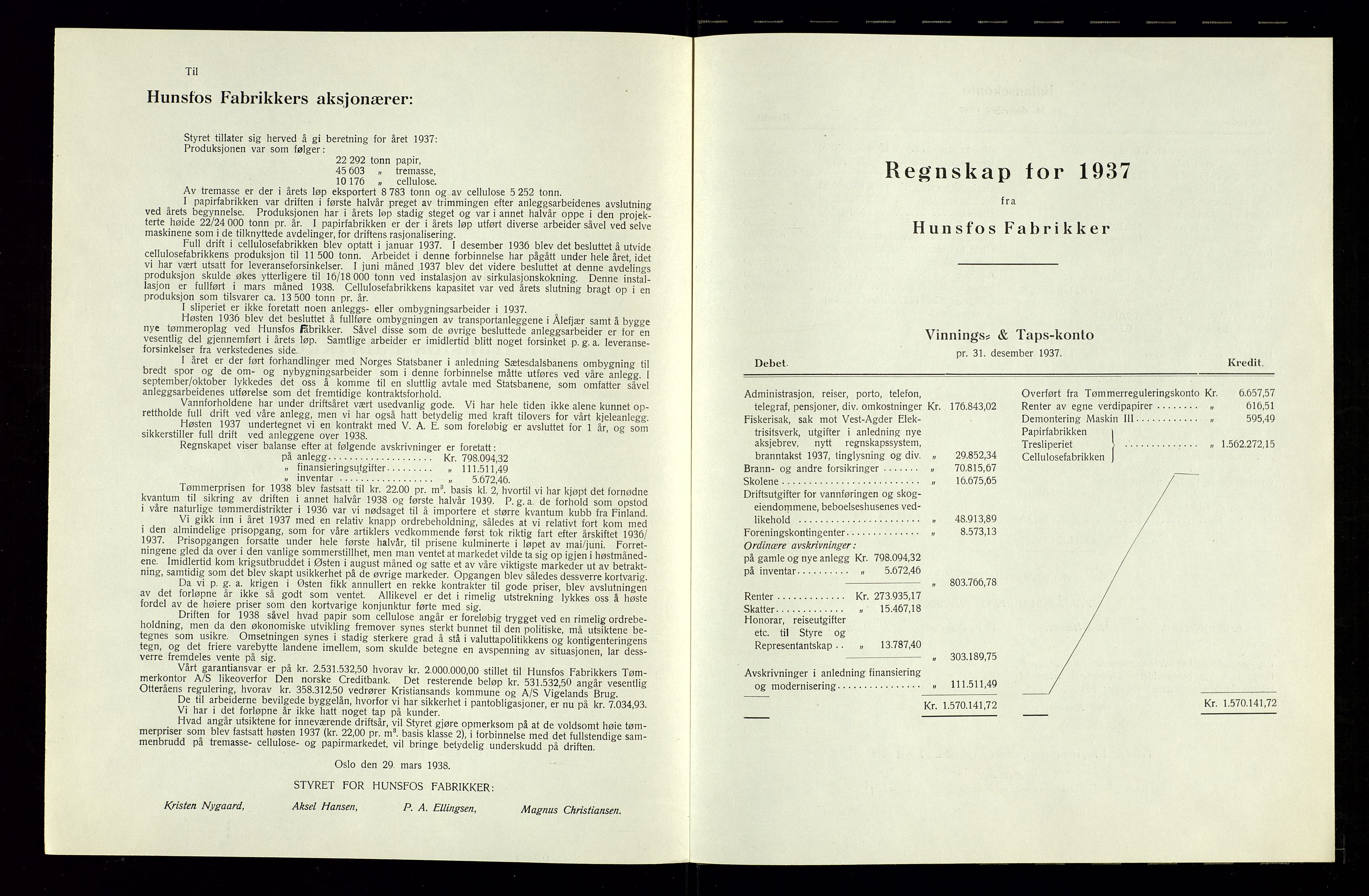 Hunsfos fabrikker, SAK/D/1440/01/L0001/0003: Vedtekter, anmeldelser og årsberetninger / Årsberetninger og regnskap, 1918-1989, s. 80