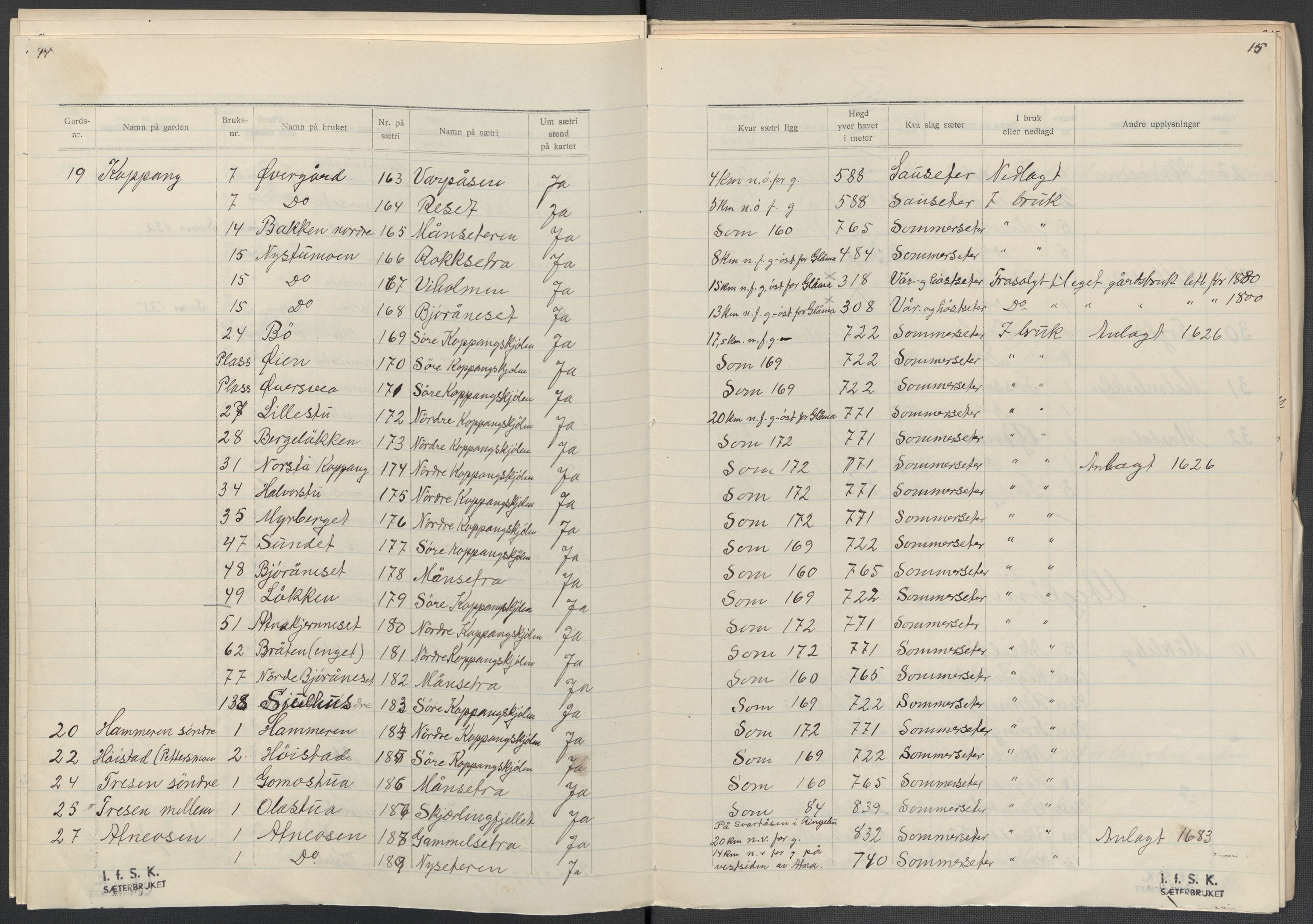 Instituttet for sammenlignende kulturforskning, AV/RA-PA-0424/F/Fc/L0003/0002: Eske B3: / Hedmark (perm V), 1934-1937