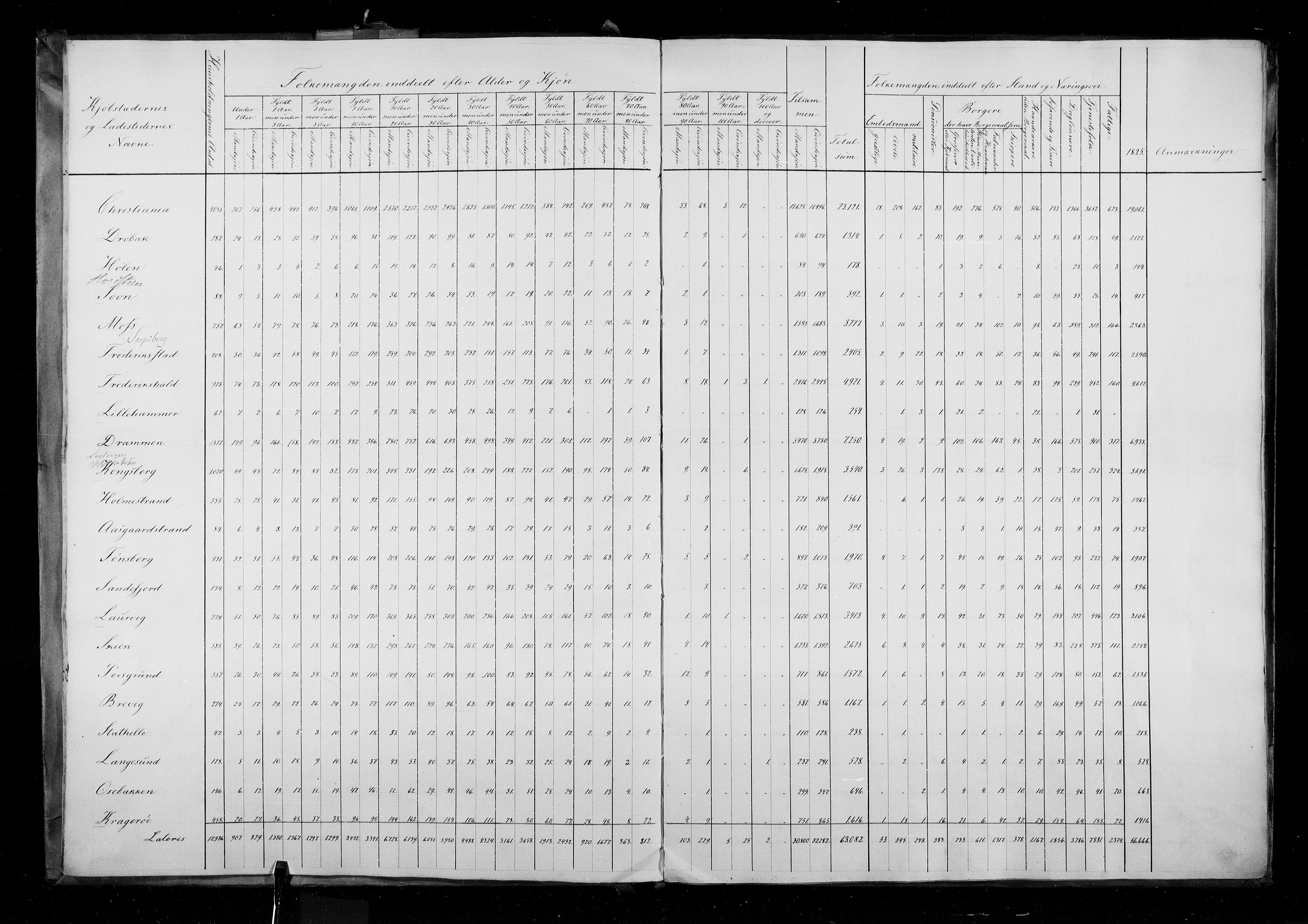 RA, Folketellingen 1835, bind 1: Oversiktstabeller for hele landet, 1835