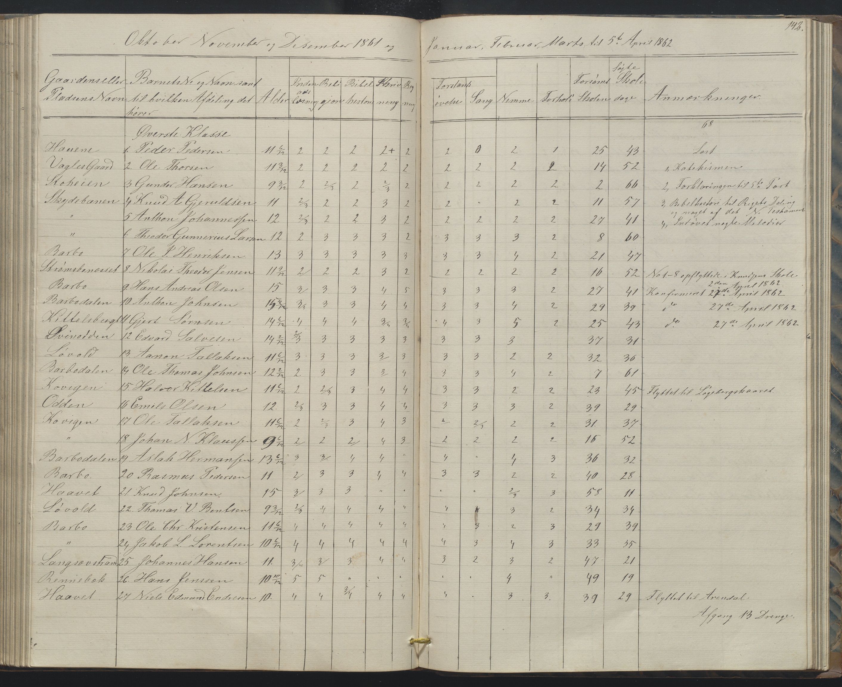 Arendal kommune, Katalog I, AAKS/KA0906-PK-I/07/L0158: Skoleprotokoll for "Barboe faste skole", 1851-1862, s. 142