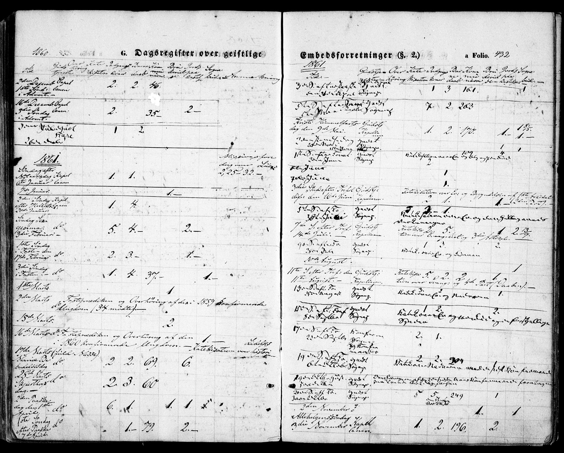 Høvåg sokneprestkontor, SAK/1111-0025/F/Fa/L0004: Ministerialbok nr. A 4, 1859-1877, s. 432