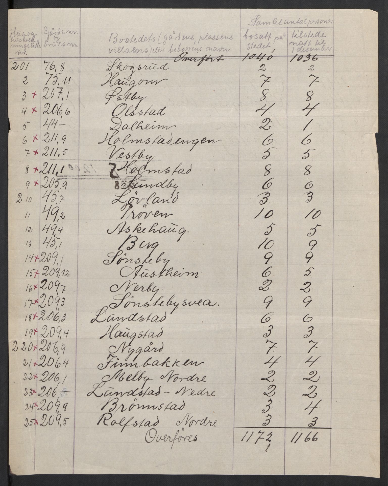 SAH, Folketelling 1920 for 0528 Østre Toten herred, 1920, s. 22