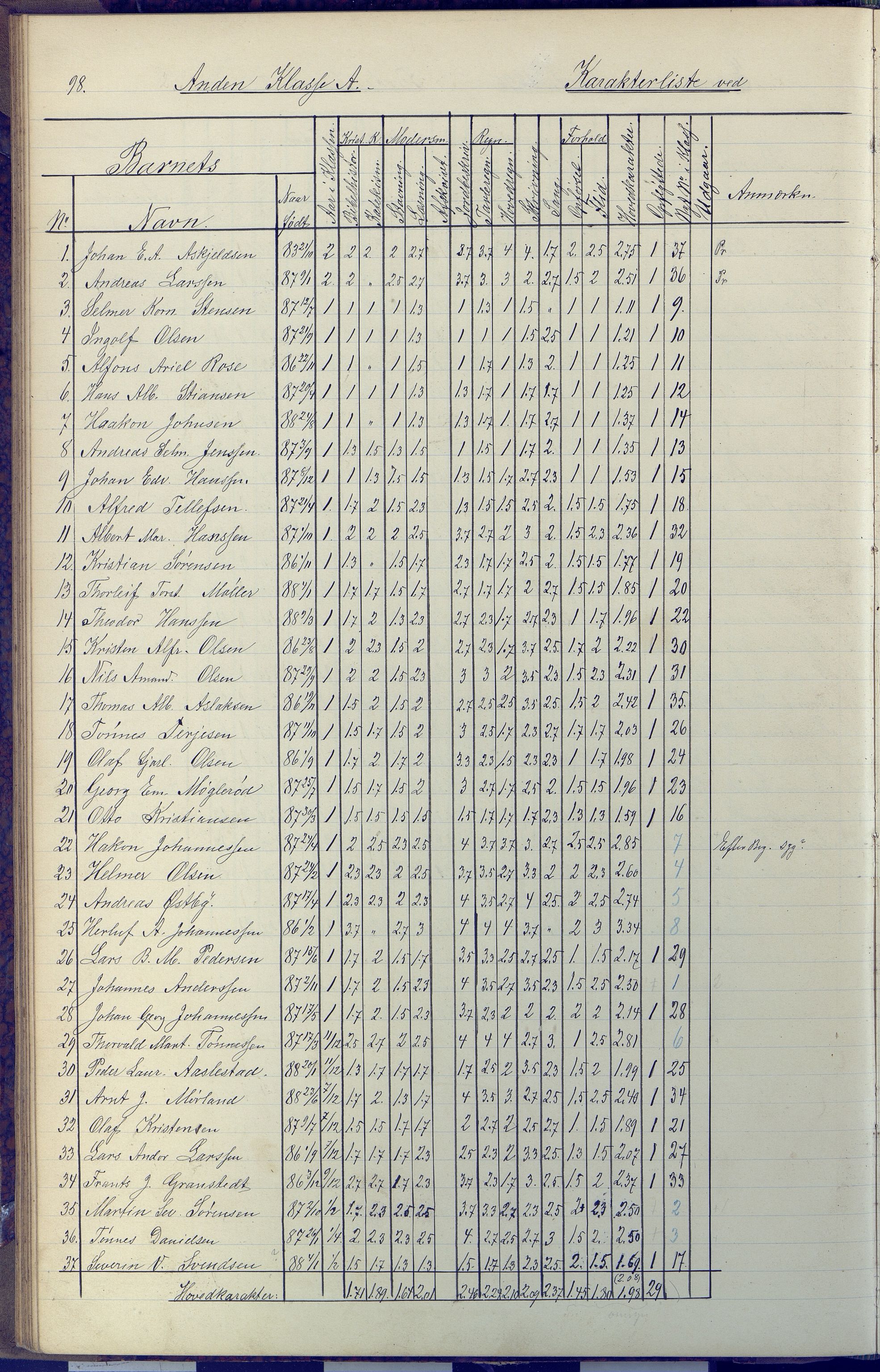 Arendal kommune, Katalog I, AAKS/KA0906-PK-I/07/L0091: Eksamensprotokoll, 1889-1898, s. 98