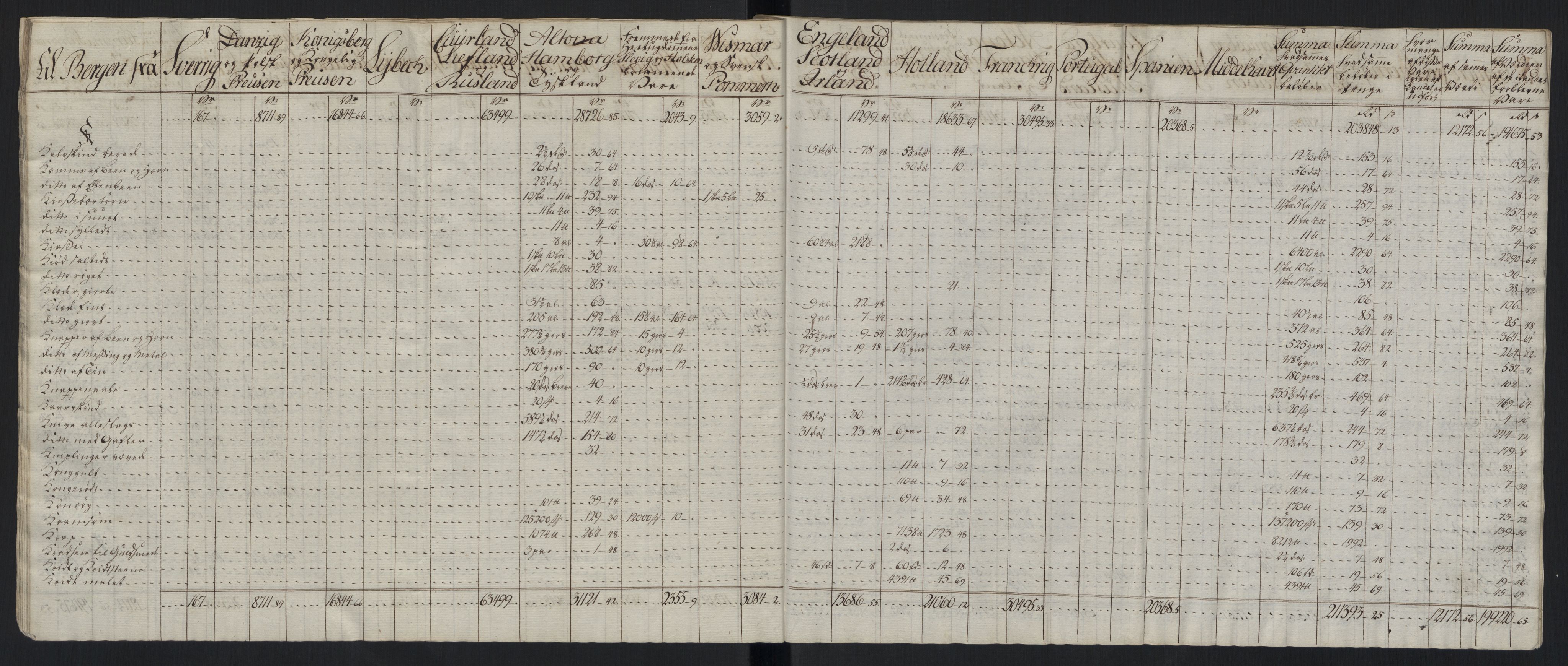 Generaltollkammeret, tollregnskaper, AV/RA-EA-5490/R26/L0289/0001: Tollregnskaper Bergen A / Tabeller over alle inn- og utførte varer fra og til fremmede steder, 1786-1795, s. 158