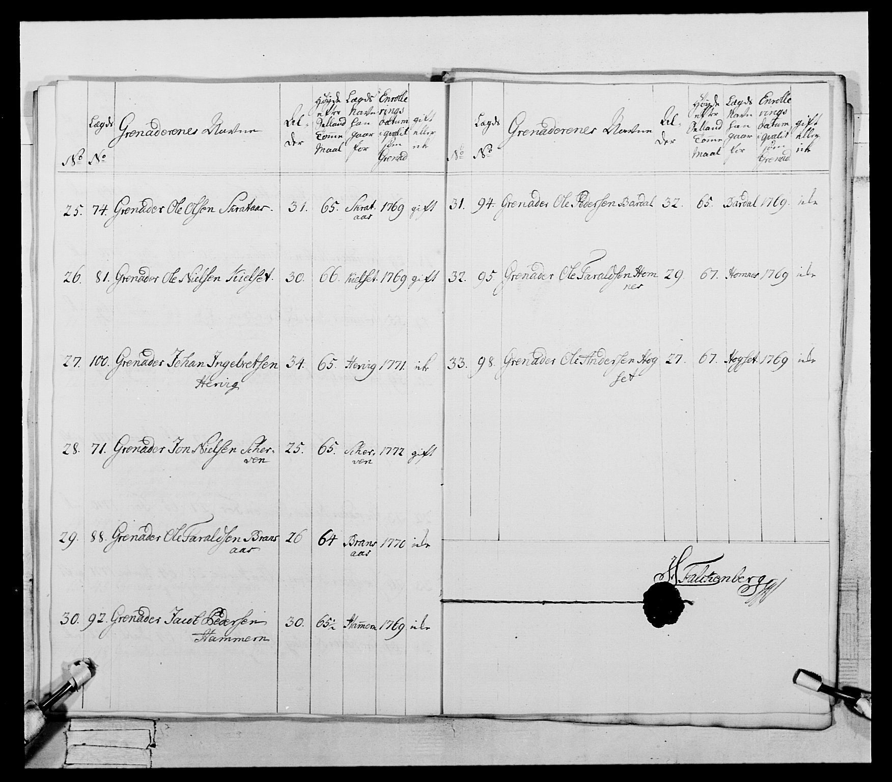 Generalitets- og kommissariatskollegiet, Det kongelige norske kommissariatskollegium, AV/RA-EA-5420/E/Eh/L0073: 1. Trondheimske nasjonale infanteriregiment, 1774-1779, s. 96
