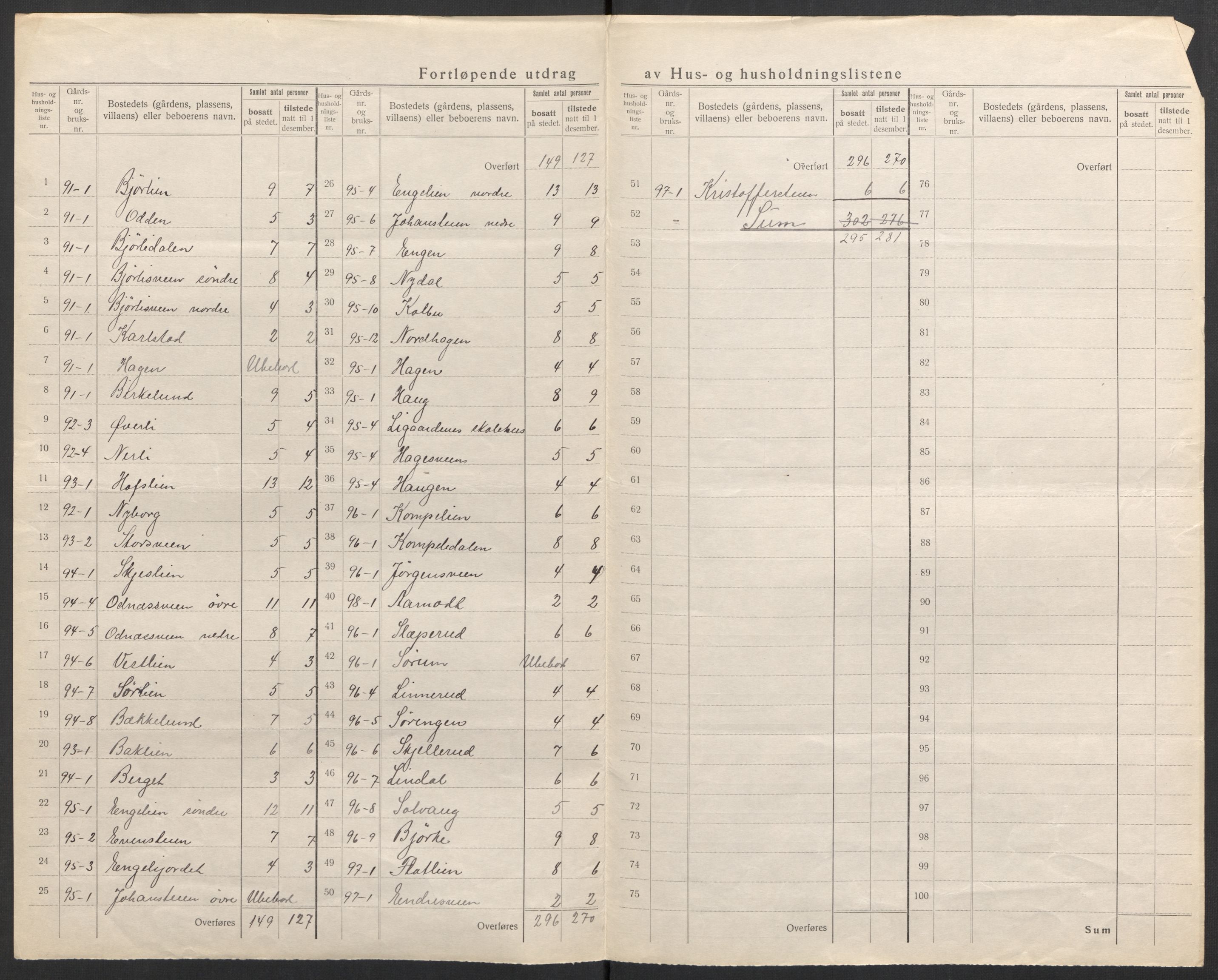 SAH, Folketelling 1920 for 0536 Søndre Land herred, 1920, s. 37