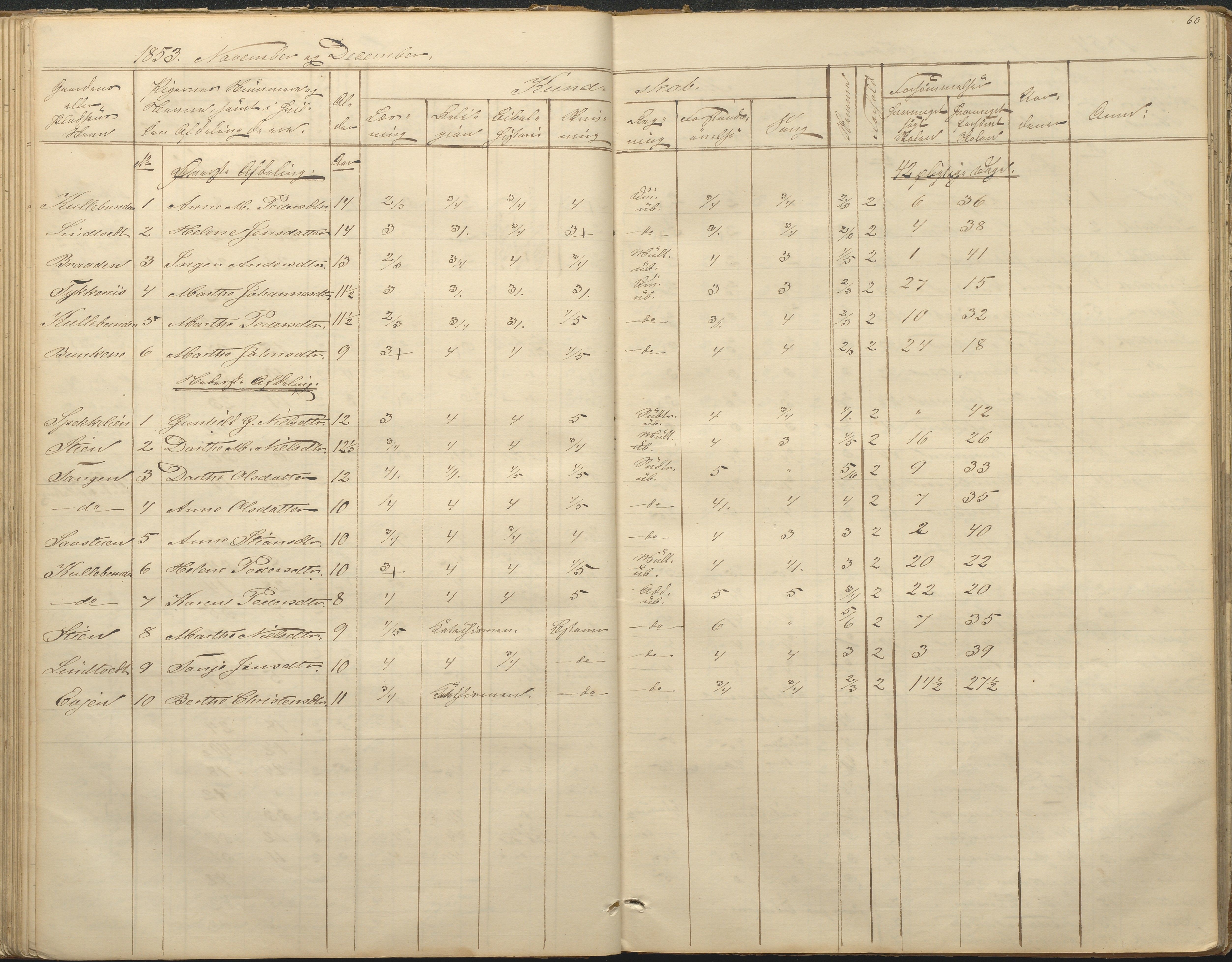 Øyestad kommune frem til 1979, AAKS/KA0920-PK/06/06F/L0001: Skolejournal, 1848-1864, s. 60