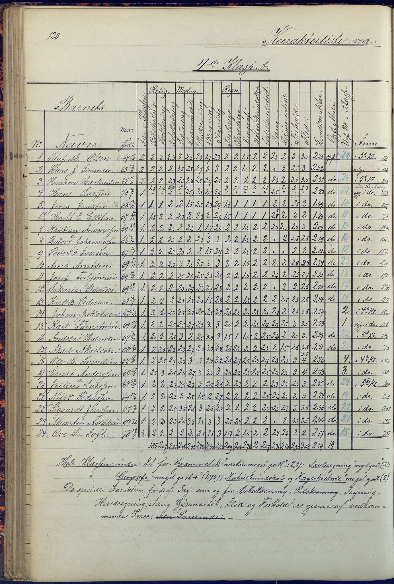 Arendal kommune, Katalog I, AAKS/KA0906-PK-I/07/L0090: Eksamensprotokoll, 1871-1888, s. 120