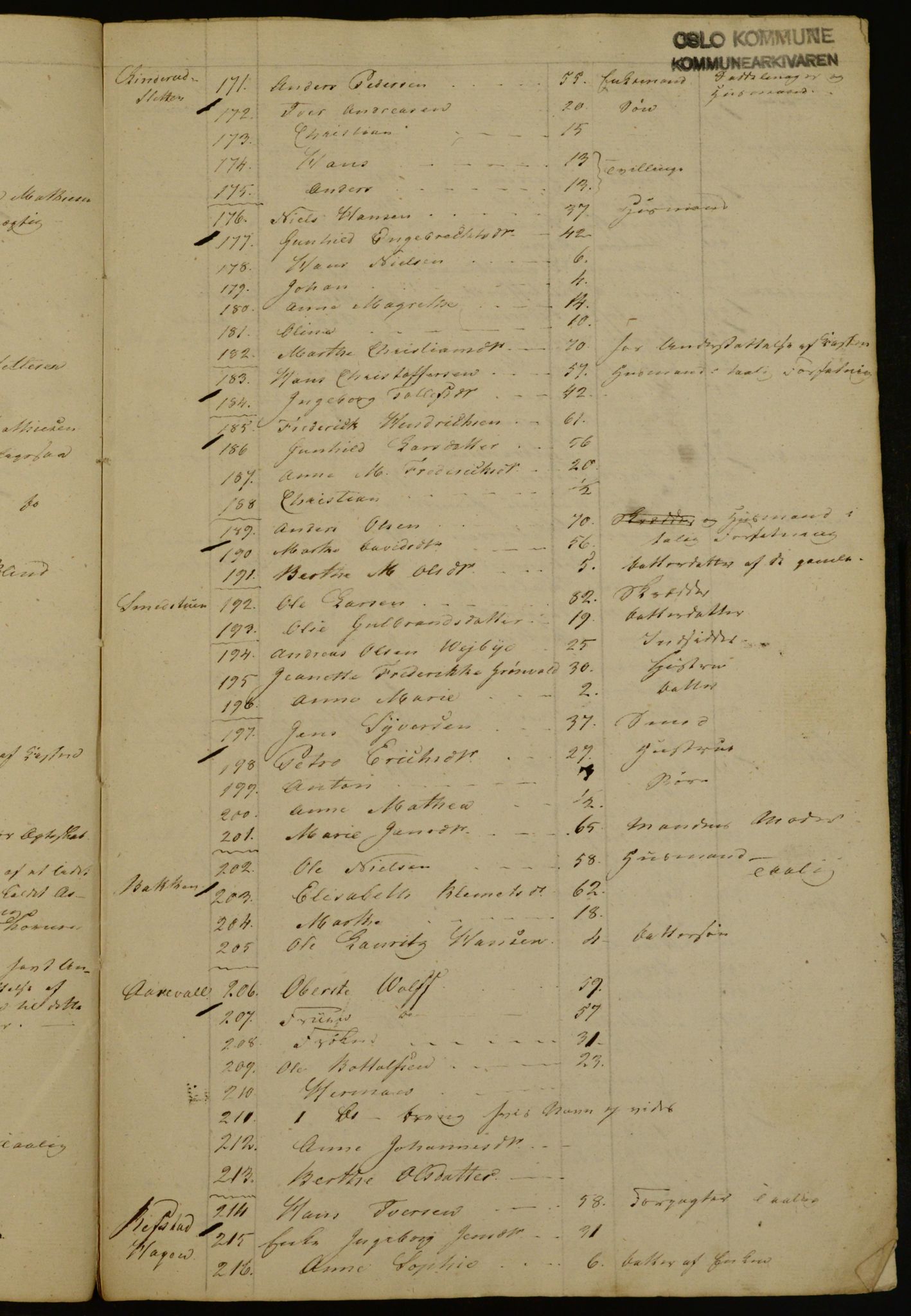 OBA, Manntall for Aker 1835, 1835