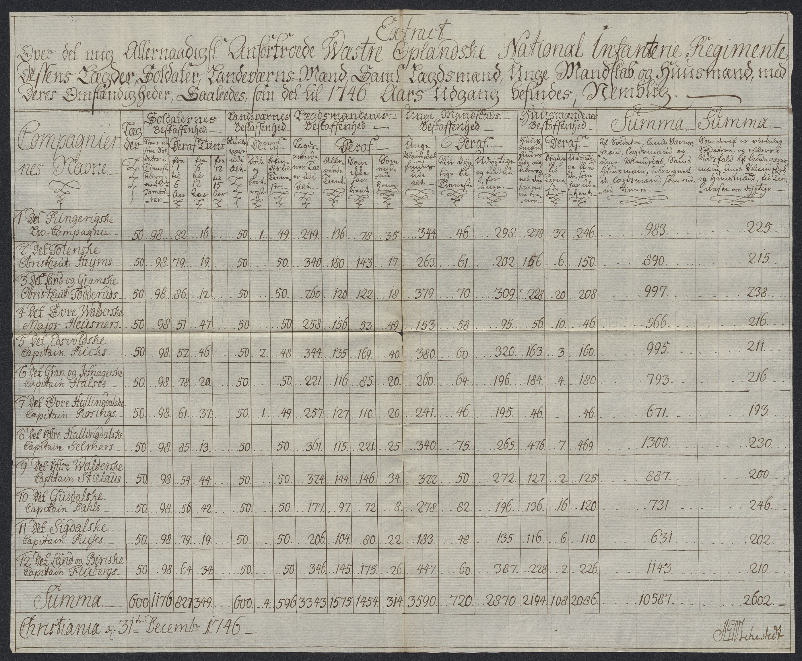 Kommanderende general (KG I) med Det norske krigsdirektorium, AV/RA-EA-5419/D/L0398: 2. Opplandske nasjonale infanteriregiment: Lister, 1745-1767, s. 58