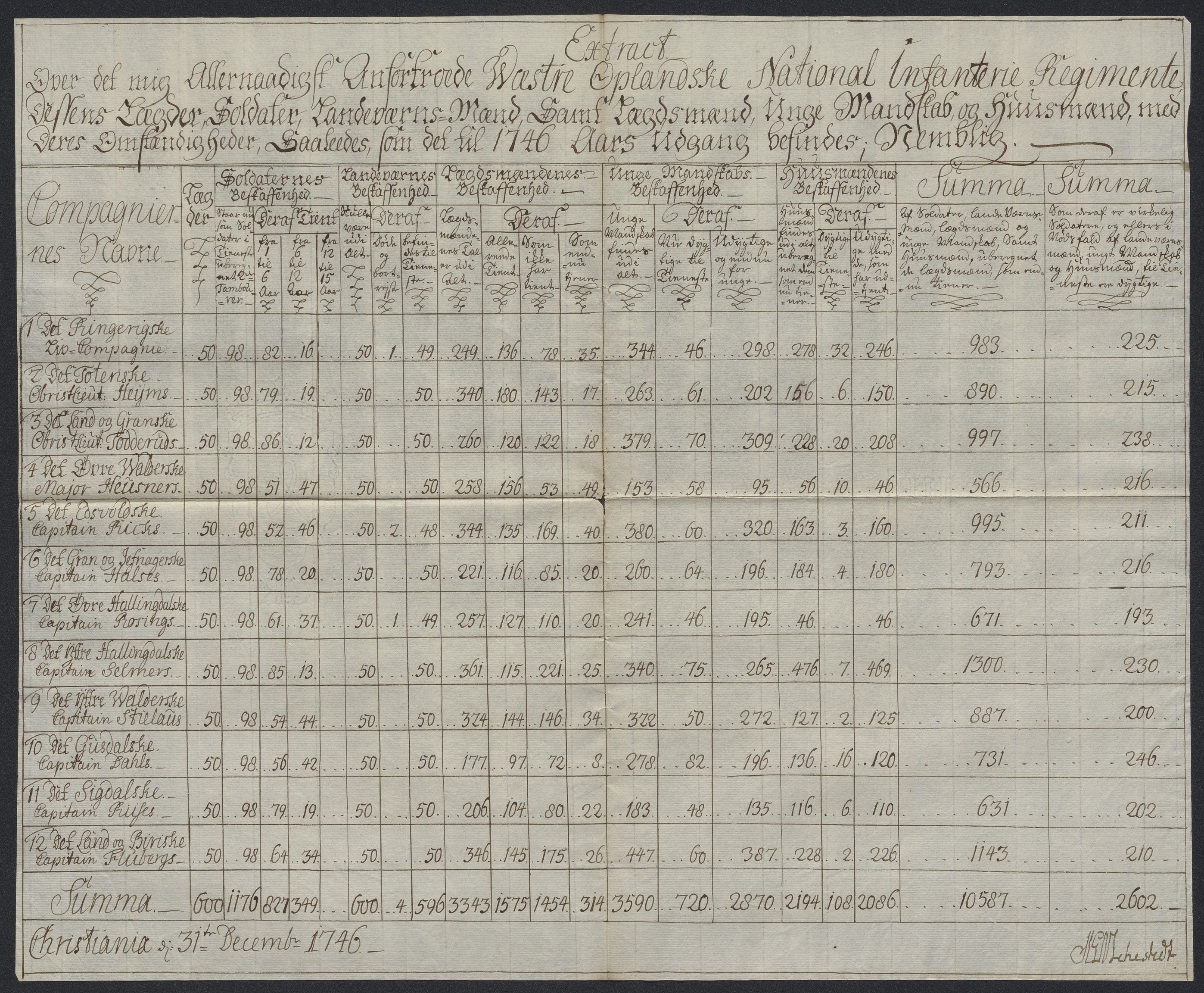 Kommanderende general (KG I) med Det norske krigsdirektorium, RA/EA-5419/D/L0398: 2. Opplandske nasjonale infanteriregiment: Lister, 1745-1767, s. 58