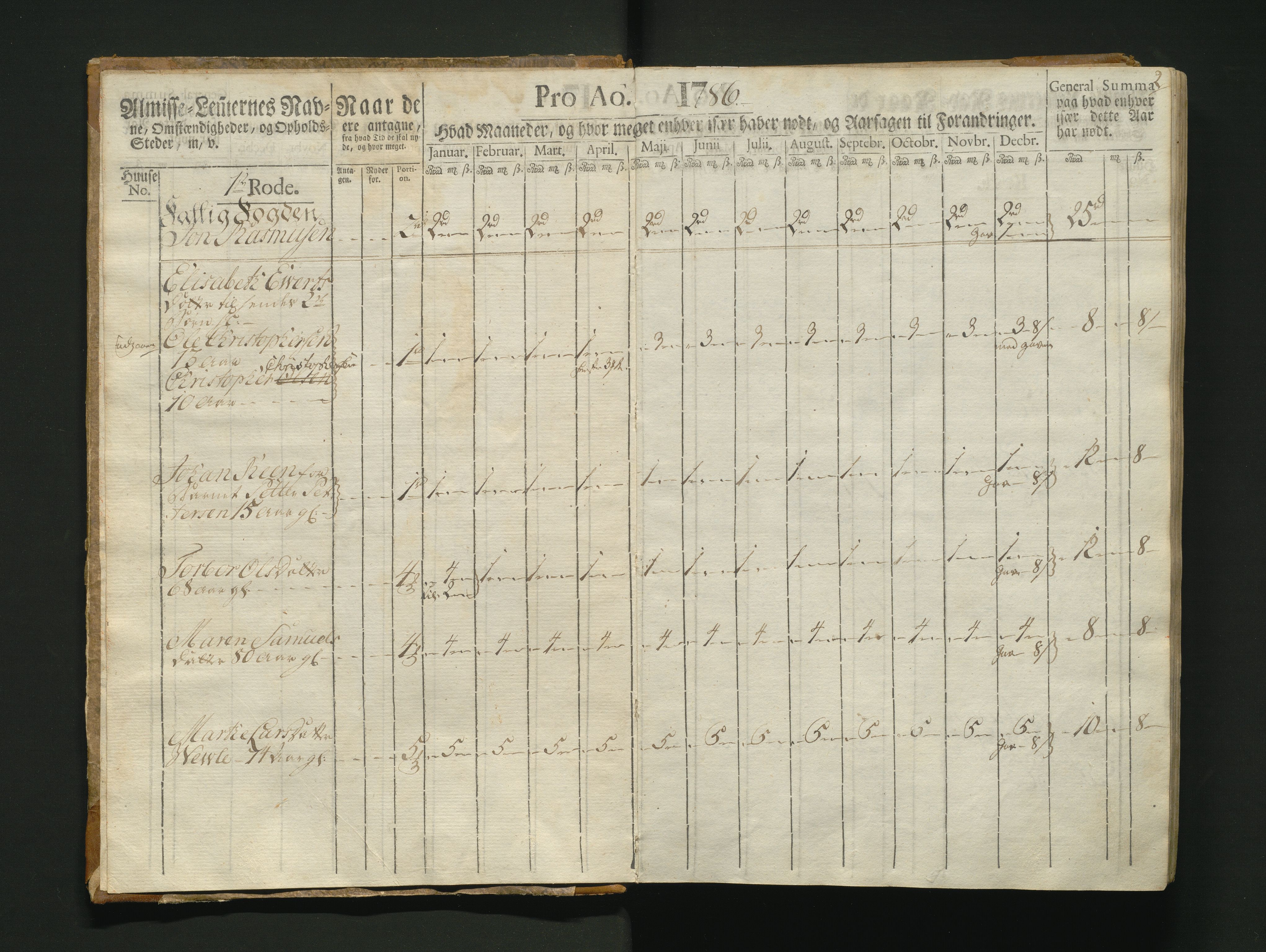 Overfattigkommisjonen i Bergen, AV/SAB-A-89001/F/L0007: Utdelingsbok for fattige i Nykirkesoknet, 1786-1790, s. 1b-2a