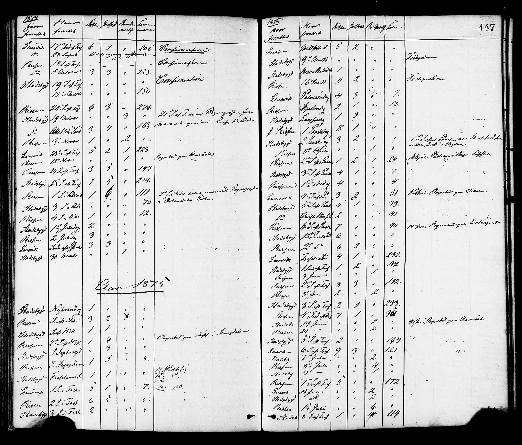 Ministerialprotokoller, klokkerbøker og fødselsregistre - Sør-Trøndelag, SAT/A-1456/646/L0613: Ministerialbok nr. 646A11, 1870-1884, s. 447