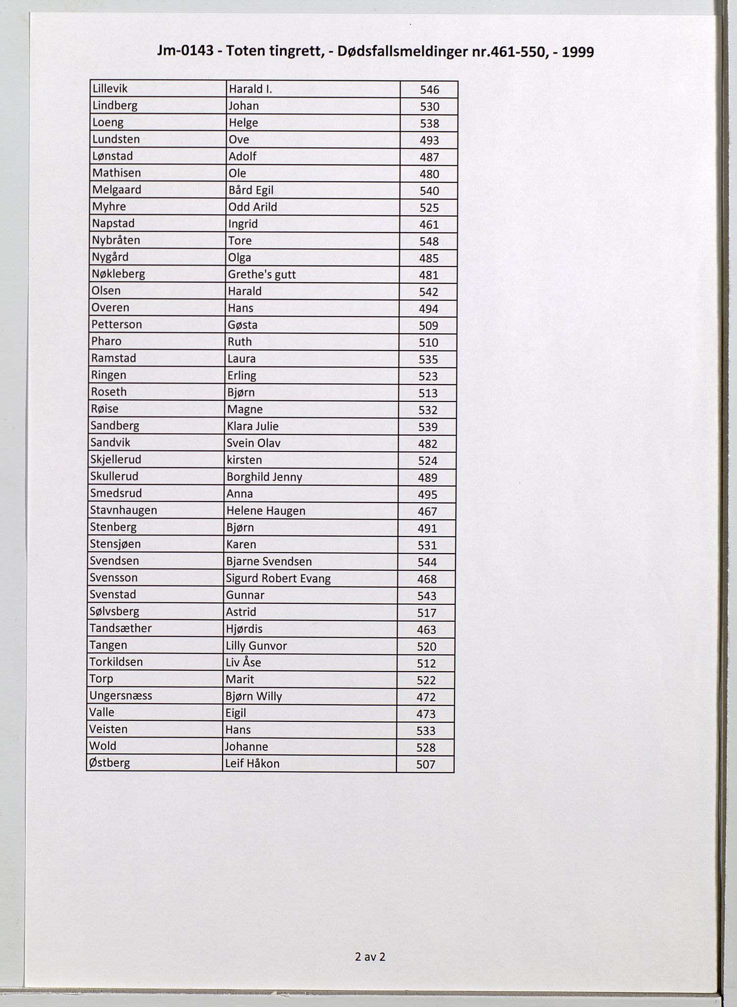 Toten tingrett, SAH/TING-006/J/Jm/L0143: Dødsfallsmeldinger  nr. 461-550, 1999, s. 2