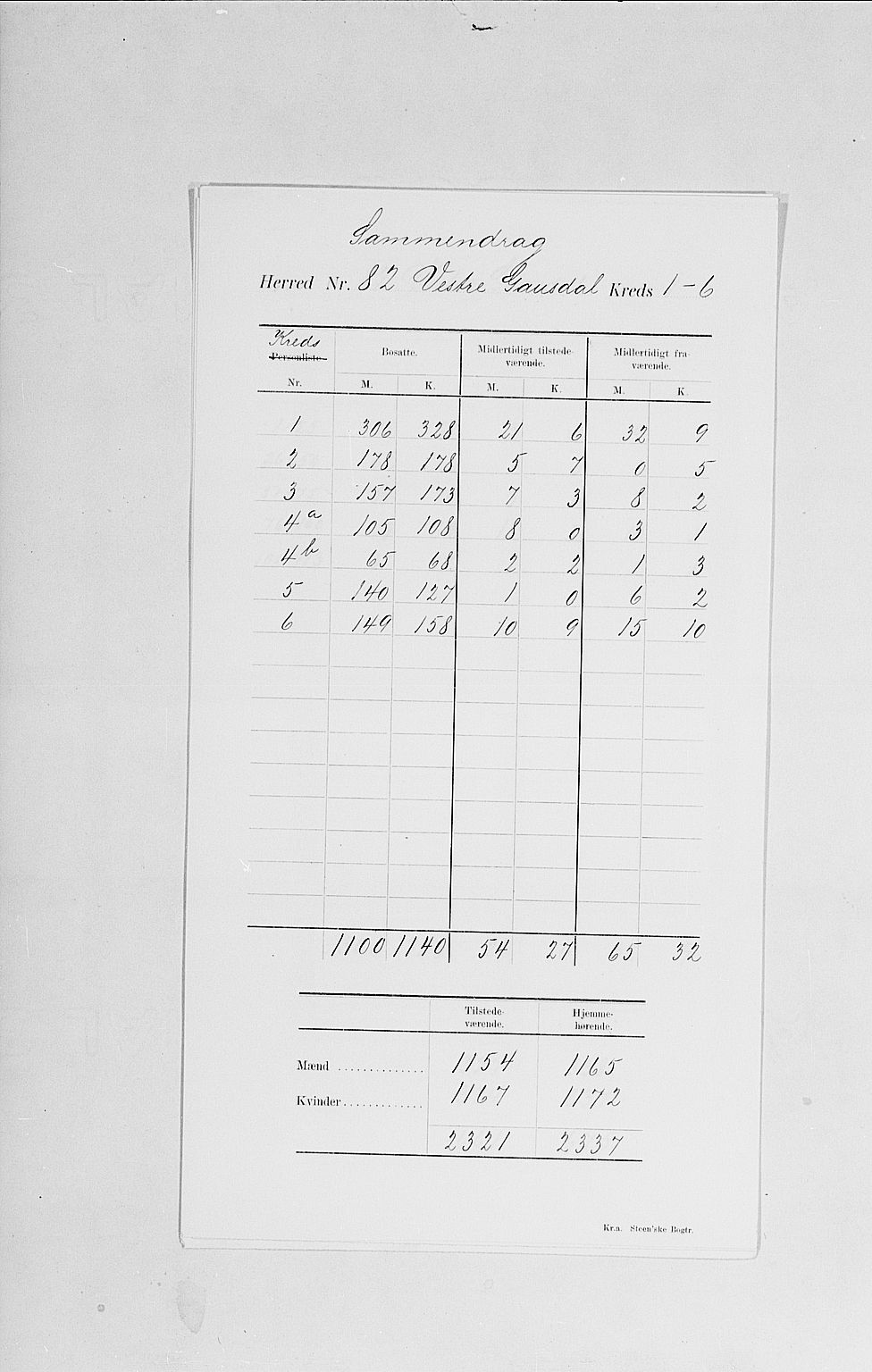 SAH, Folketelling 1900 for 0523 Vestre Gausdal herred, 1900, s. 4