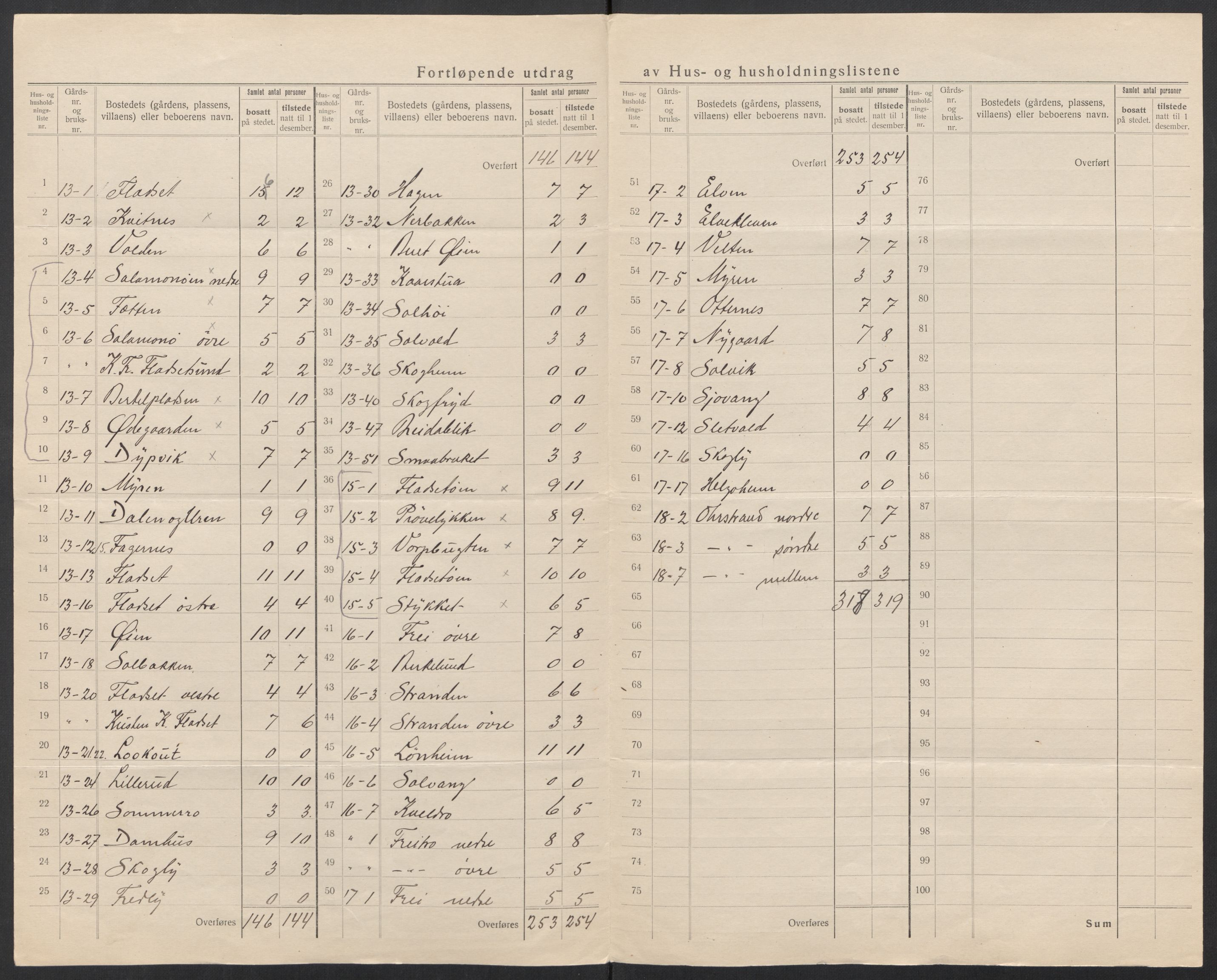 SAT, Folketelling 1920 for 1556 Frei herred, 1920, s. 10