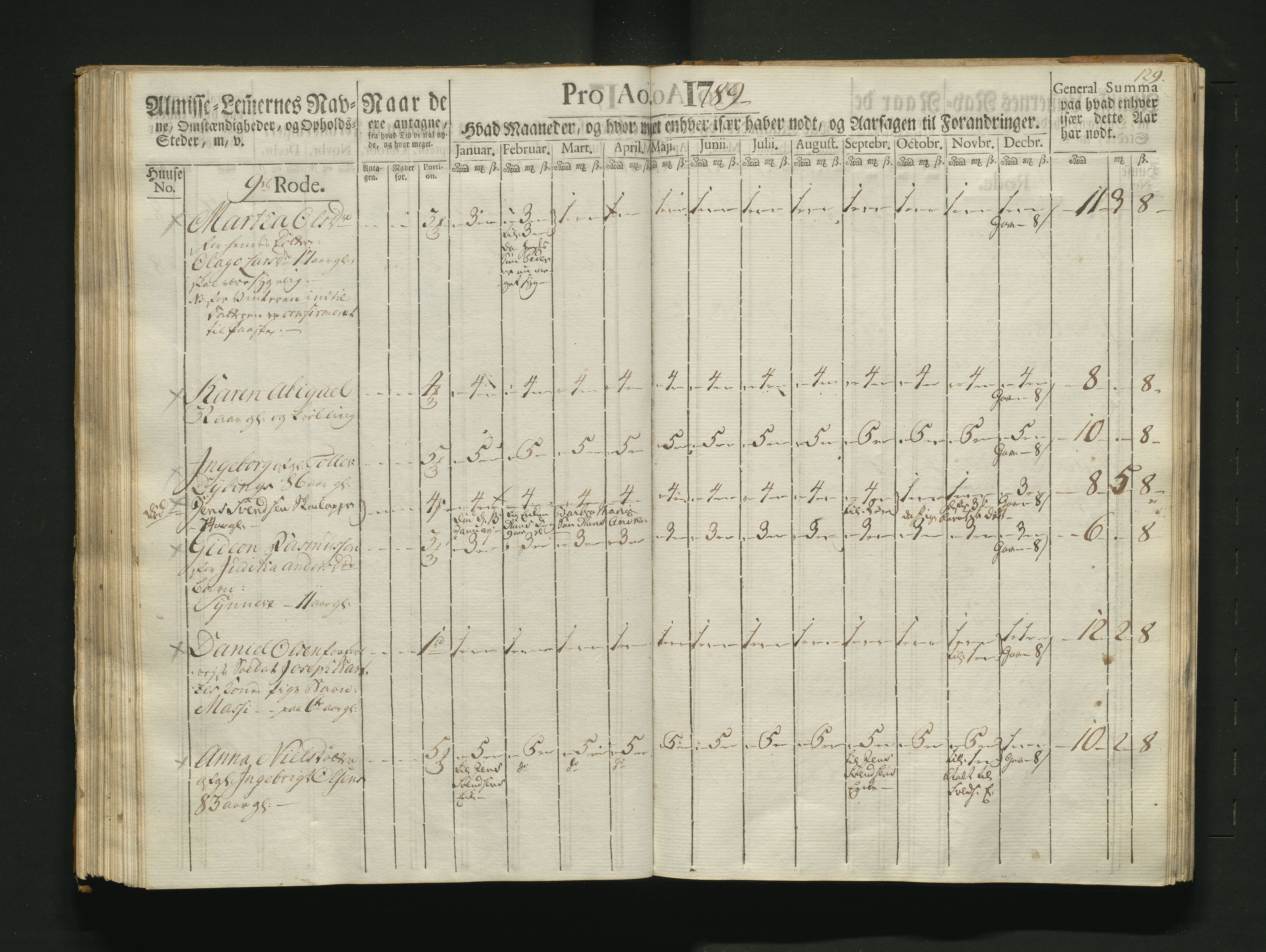 Overfattigkommisjonen i Bergen, AV/SAB-A-89001/F/L0007: Utdelingsbok for fattige i Nykirkesoknet, 1786-1790, s. 128b-129a