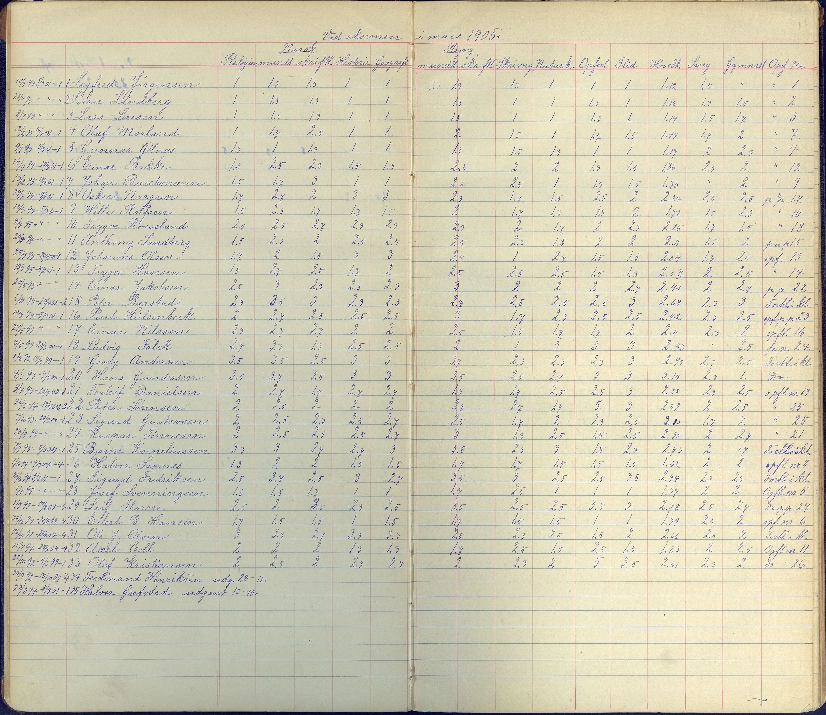 Arendal kommune, Katalog I, AAKS/KA0906-PK-I/07/L0101: Karakterprotkoll klasse 4A, 1898-1964