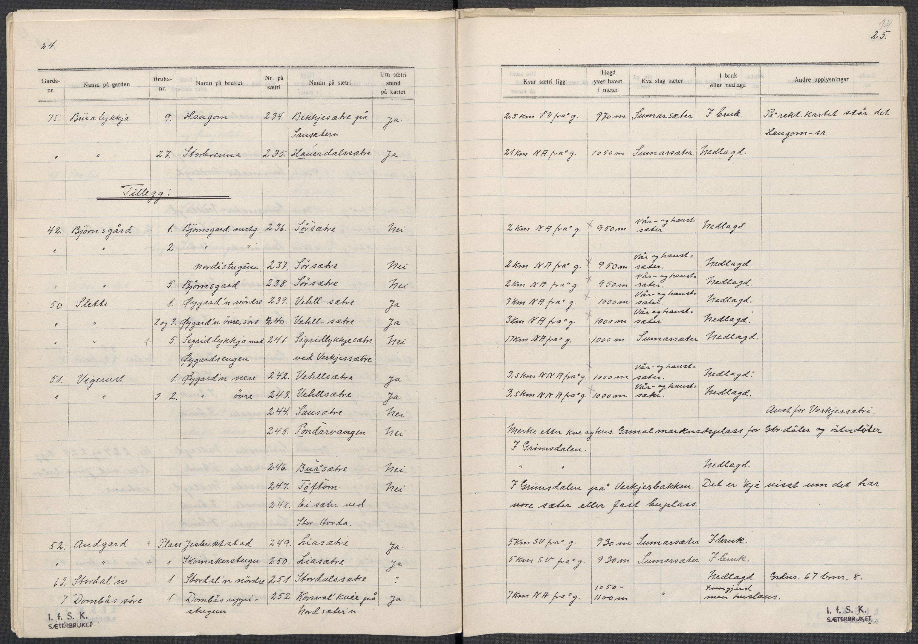 Instituttet for sammenlignende kulturforskning, AV/RA-PA-0424/F/Fc/L0004/0001: Eske B4: / Oppland (perm VII), 1934-1936, s. 14