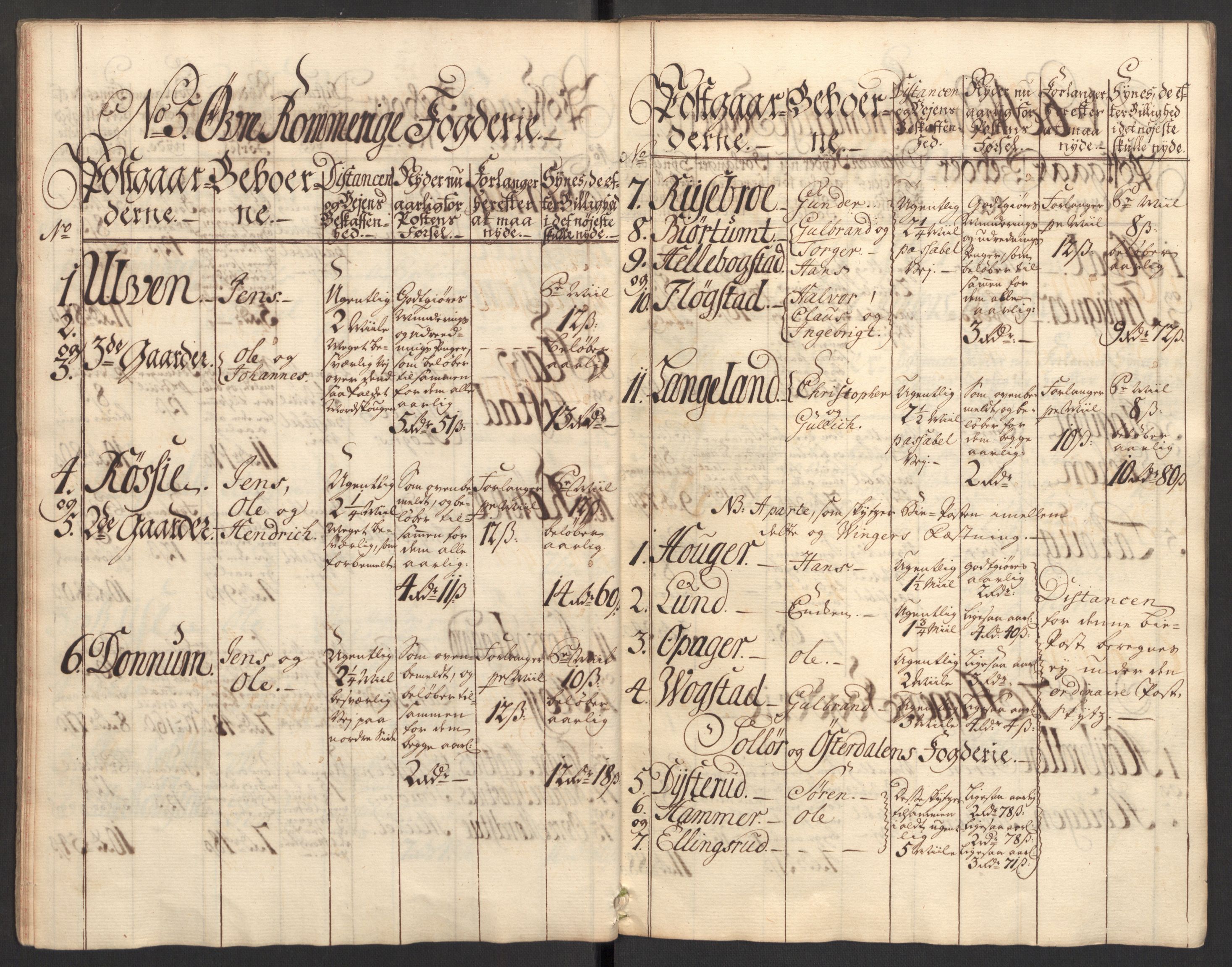 Generalpostdireksjonen 1719-1814, AV/RA-EA-3108/E/L0025: Fortegnelse og forklaringer om postturene i Norge, 1752-1754, s. 10