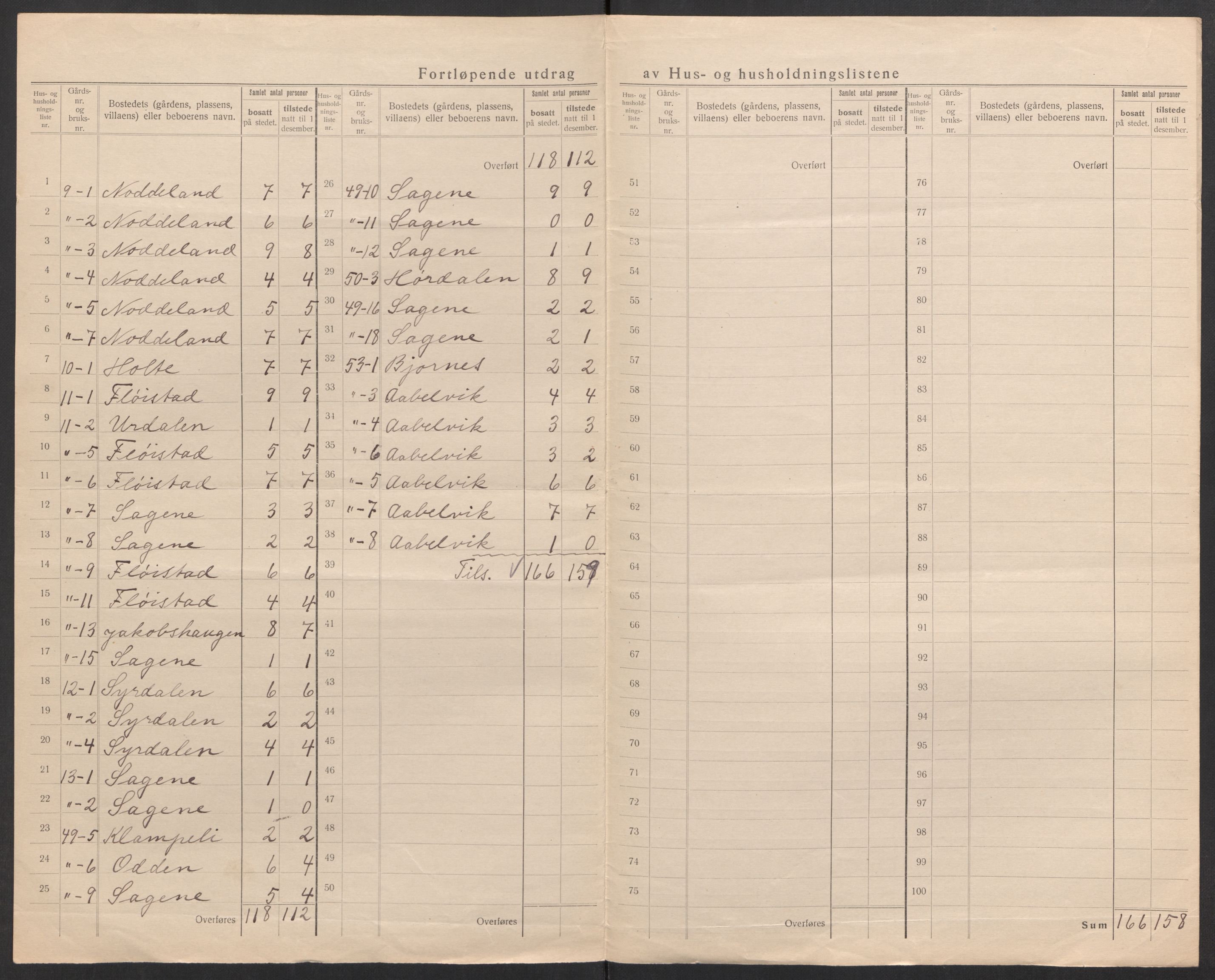 SAK, Folketelling 1920 for 0918 Austre Moland herred, 1920, s. 10