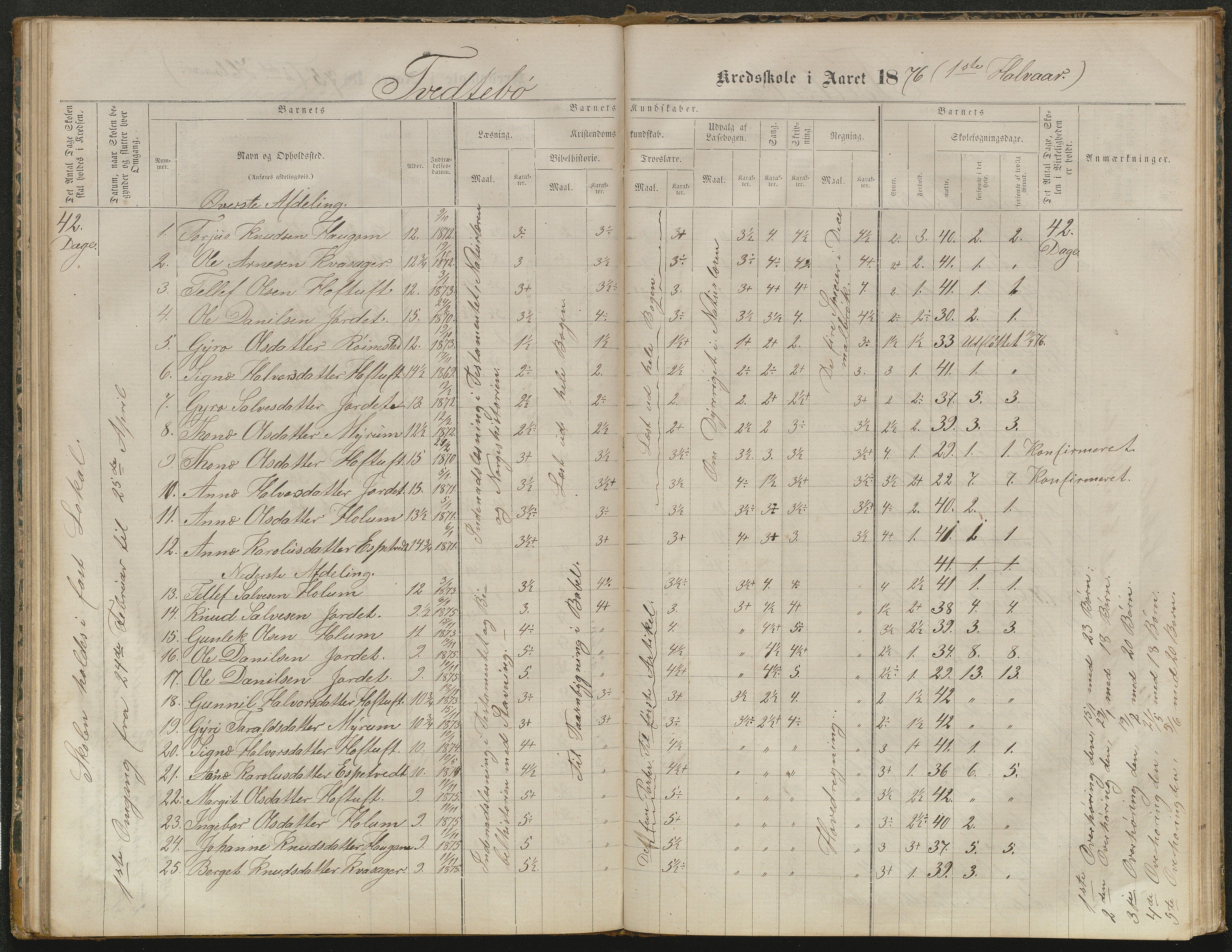 Valle kommune, AAKS/KA0940-PK/03/L0052: Karakterprotokoll for Homme skule. Karakterprotokoll for Oveinang skule. Karakterprotokoll for Tveitebø skule. Karakterprotokoll for den frivillige undervisning i Homme, 1863-1882