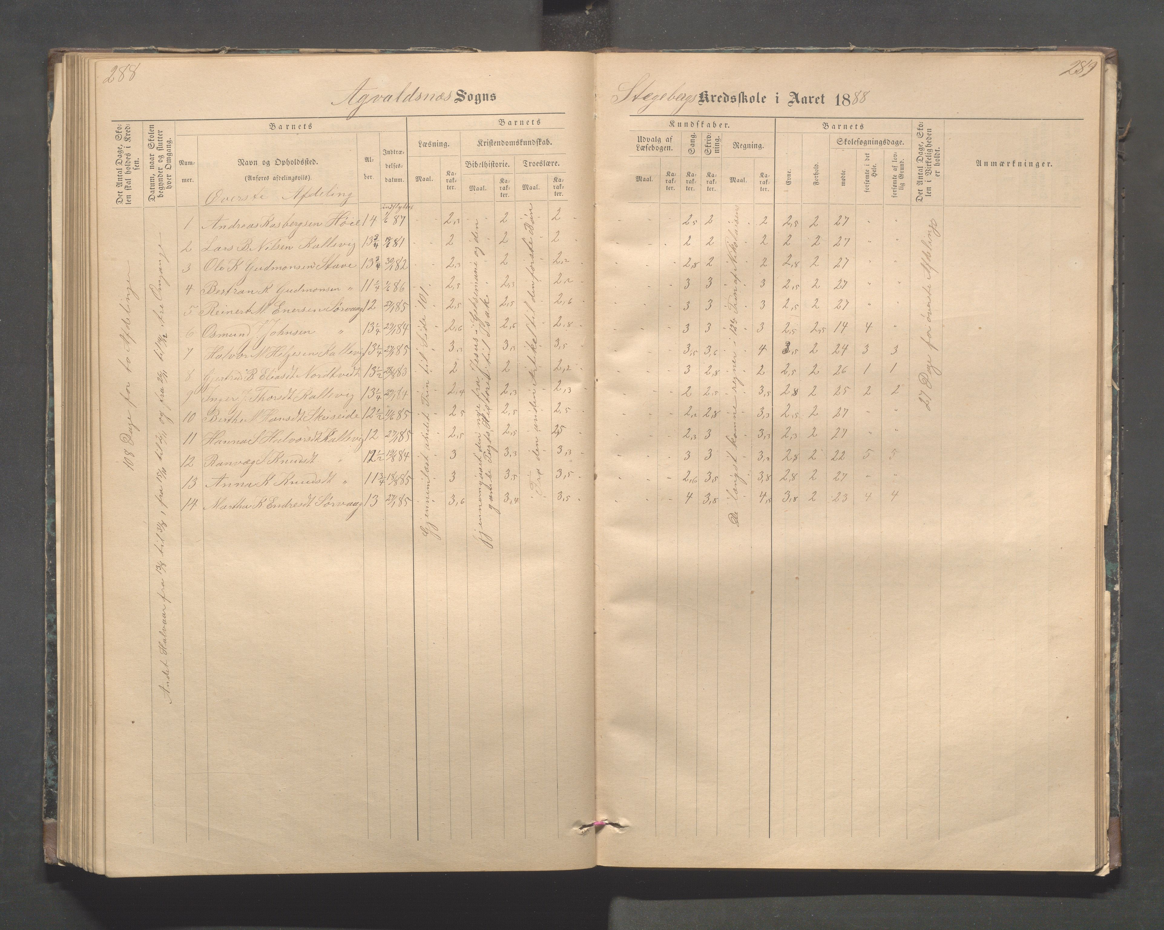 Avaldsnes kommune - Stegaberg skole, IKAR/K-101715/H/L0001: Skoleprotokoll - Førre, Stegeberg, 1878-1905, s. 288-289